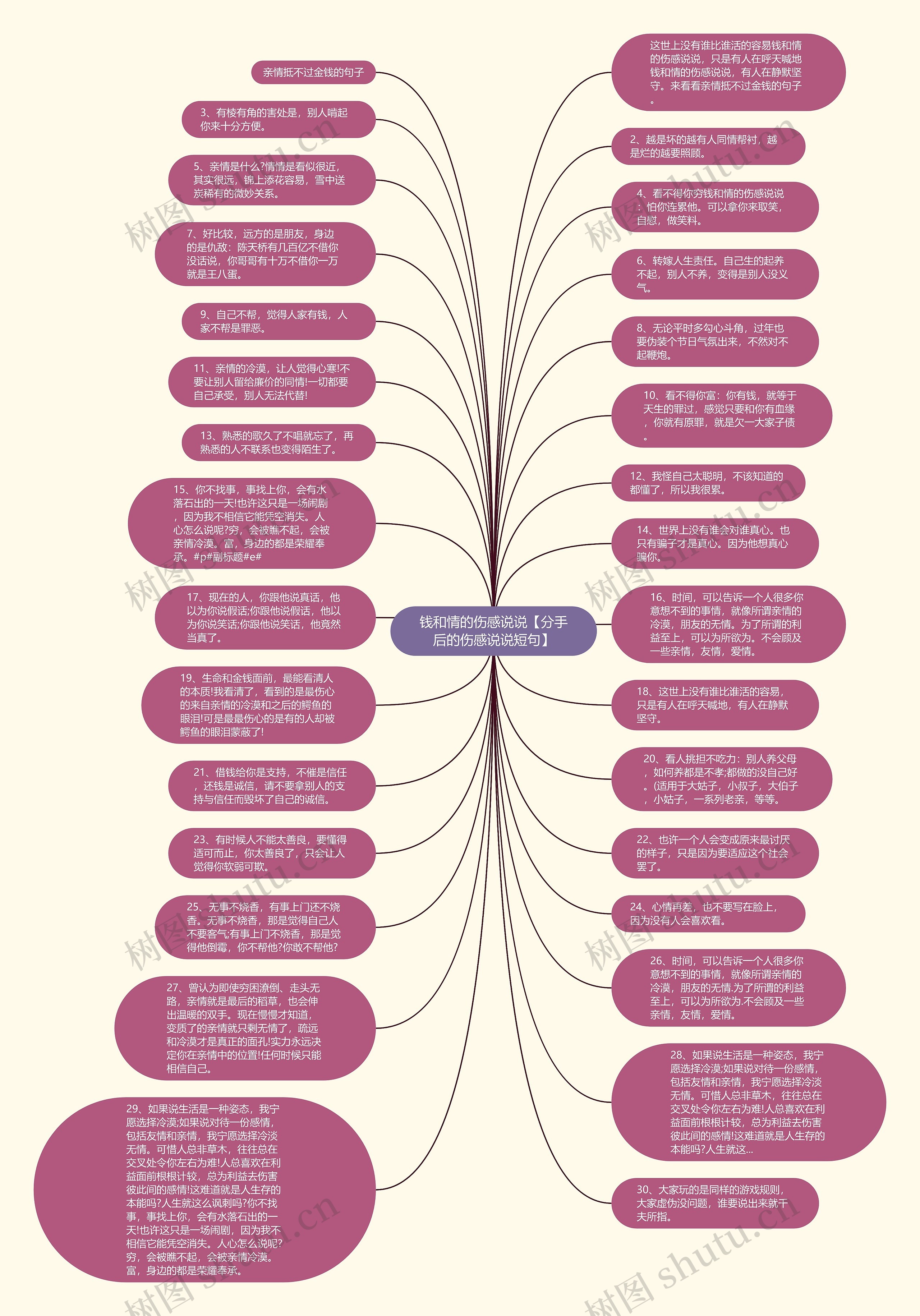 钱和情的伤感说说【分手后的伤感说说短句】思维导图