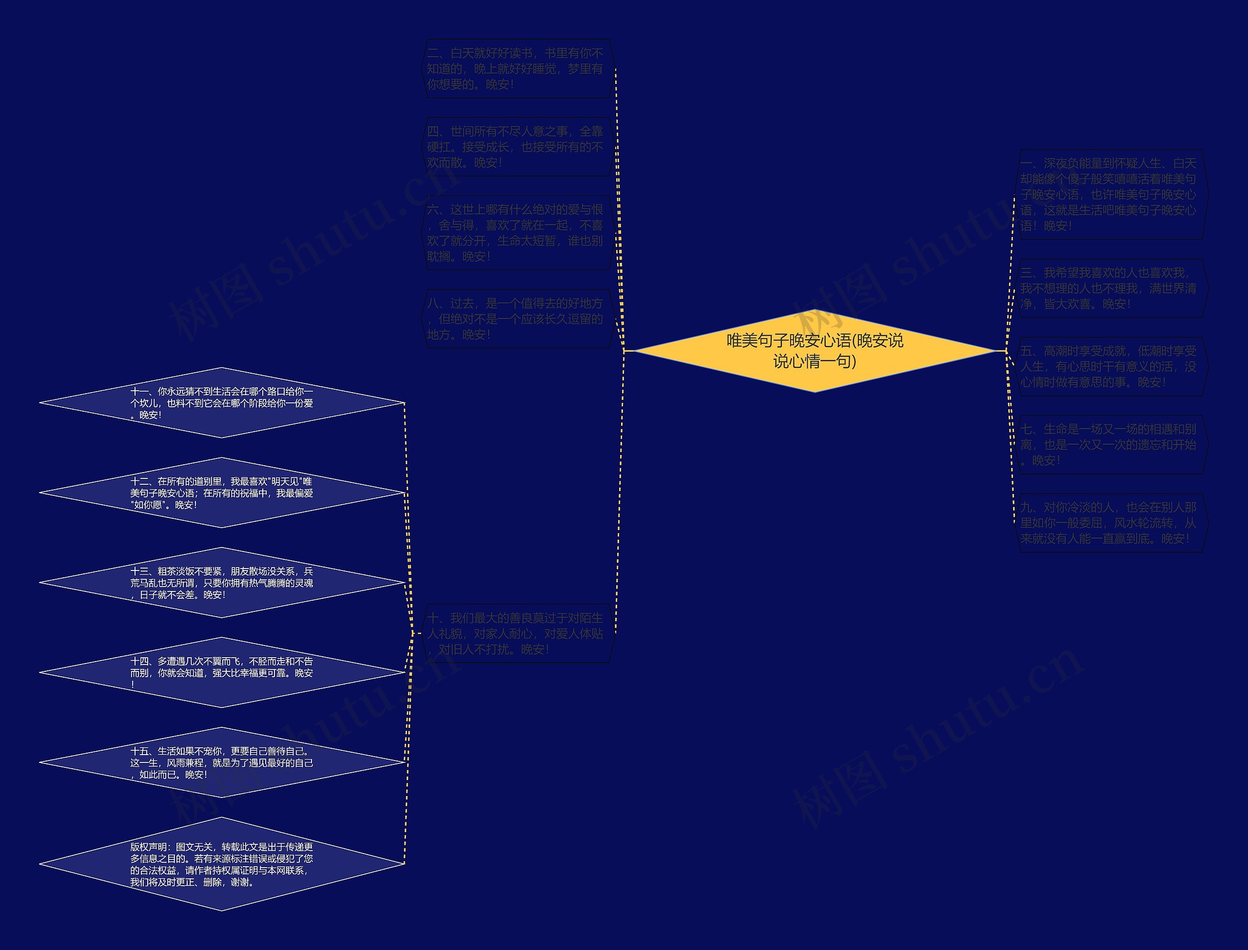 唯美句子晚安心语(晚安说说心情一句)思维导图