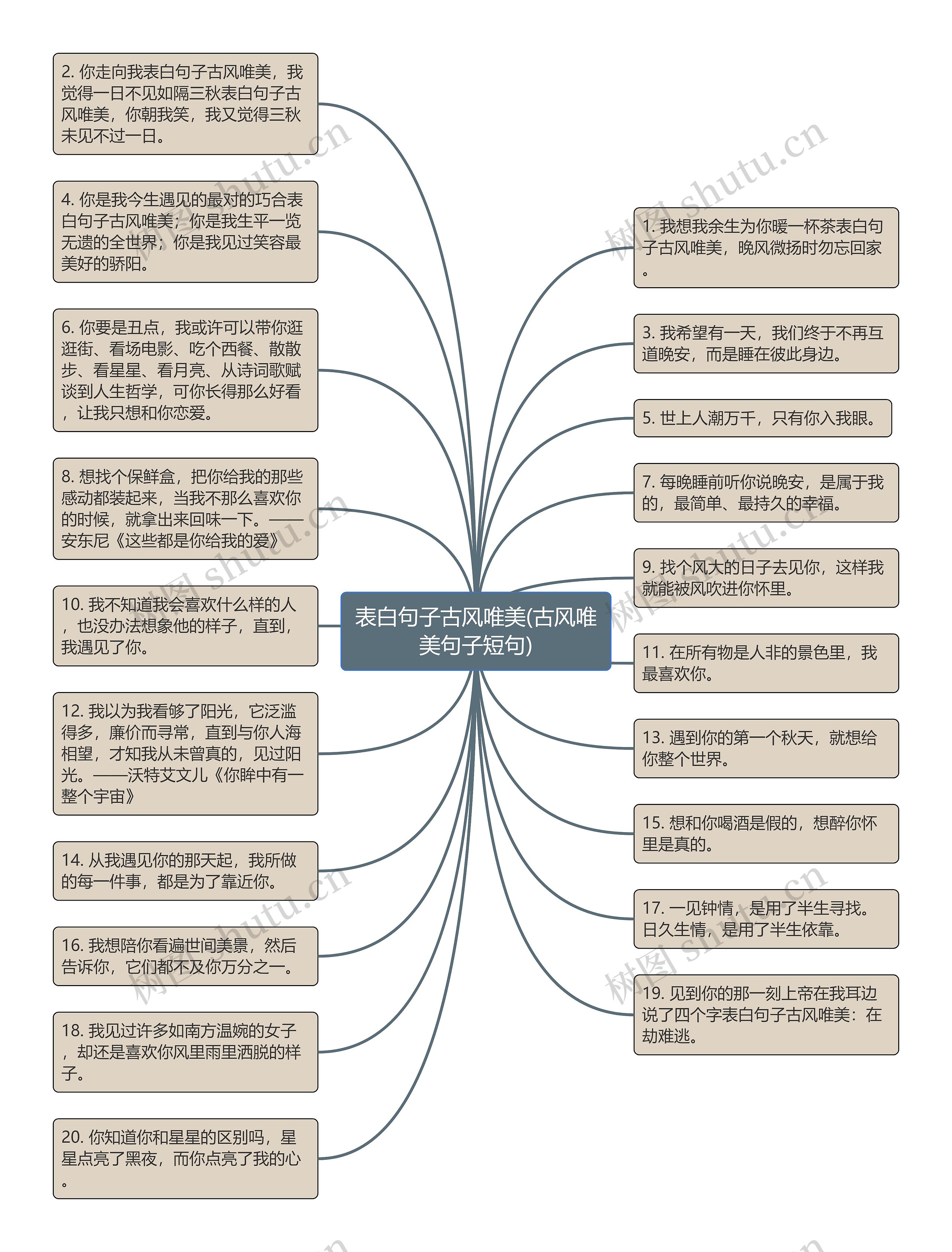 表白句子古风唯美(古风唯美句子短句)思维导图