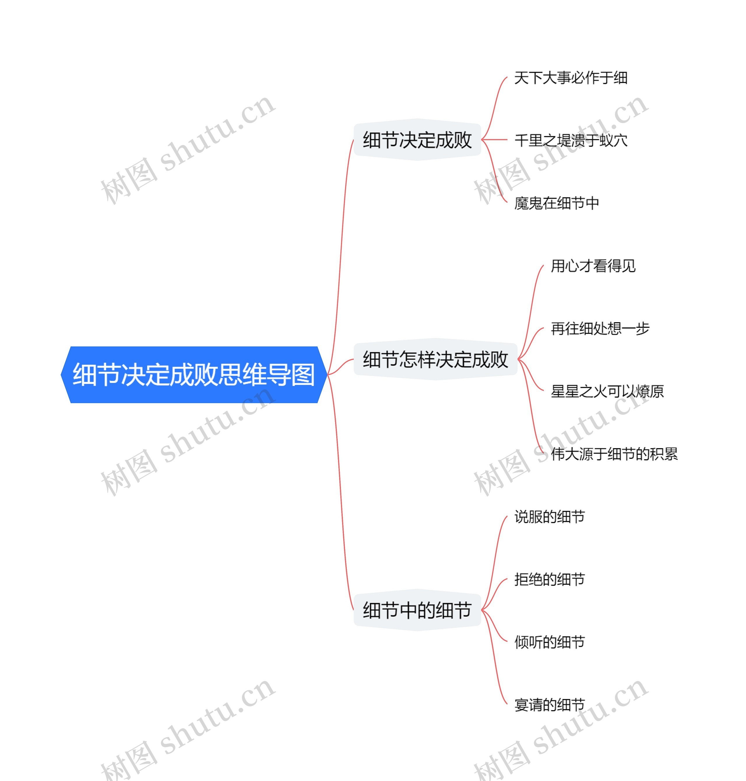 细节决定成败思维导图