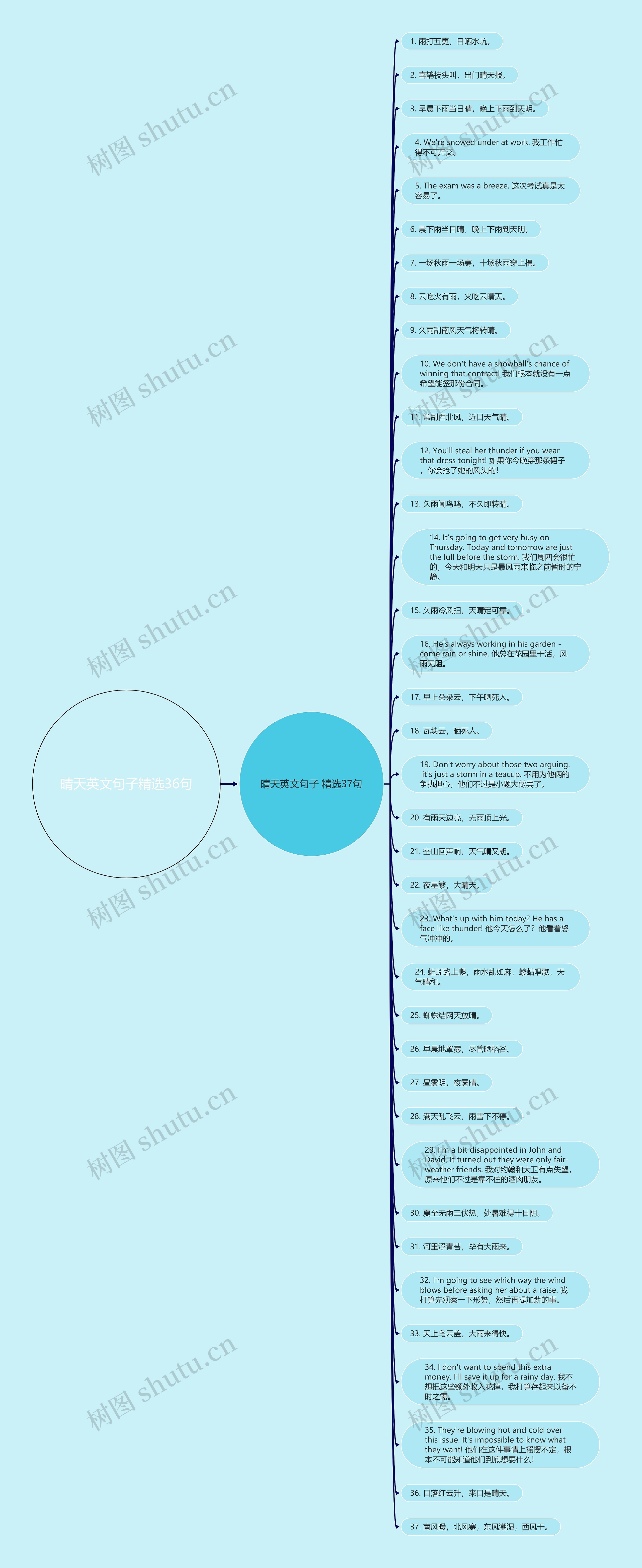 晴天英文句子精选36句思维导图