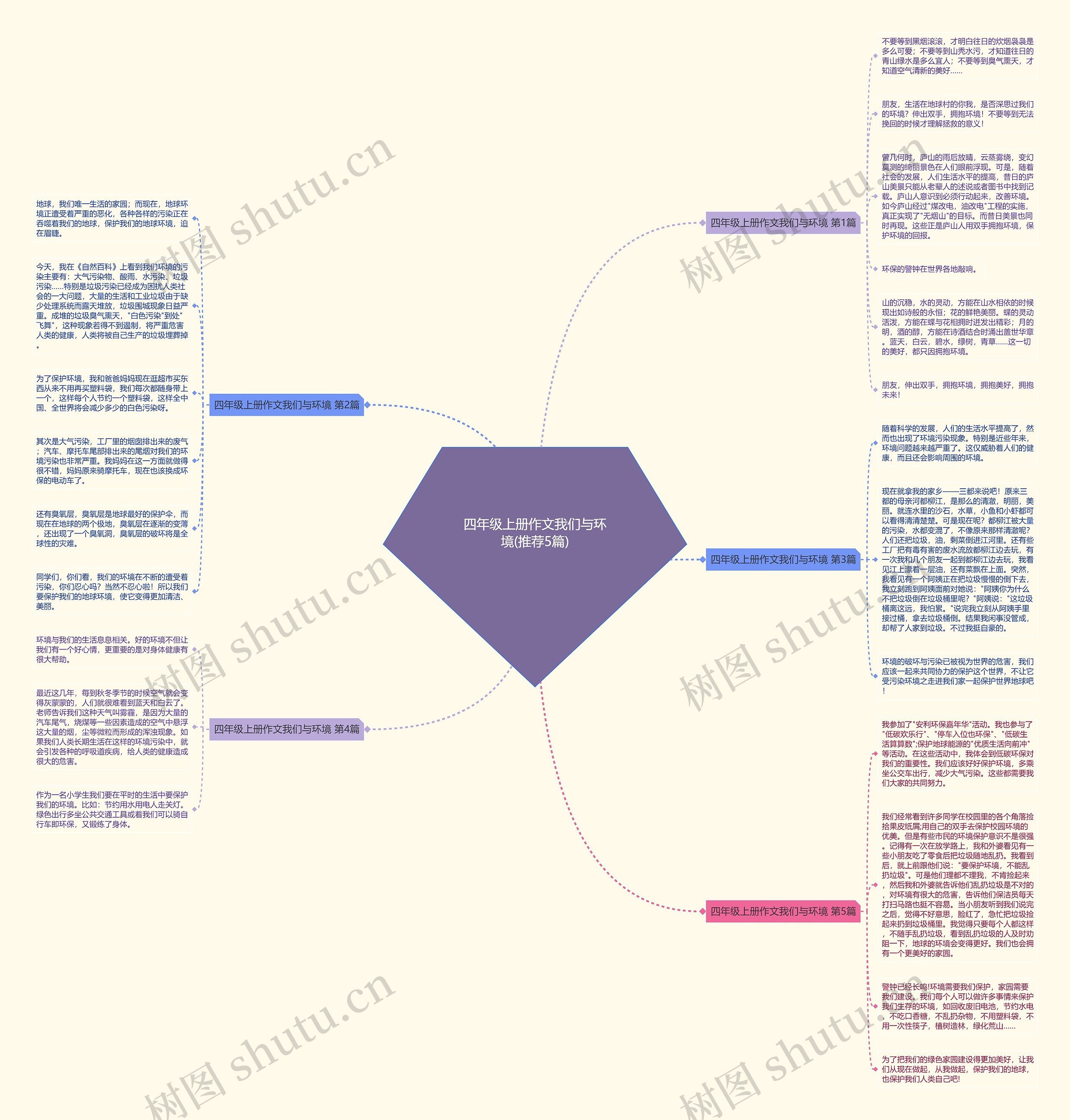 四年级上册作文我们与环境(推荐5篇)思维导图