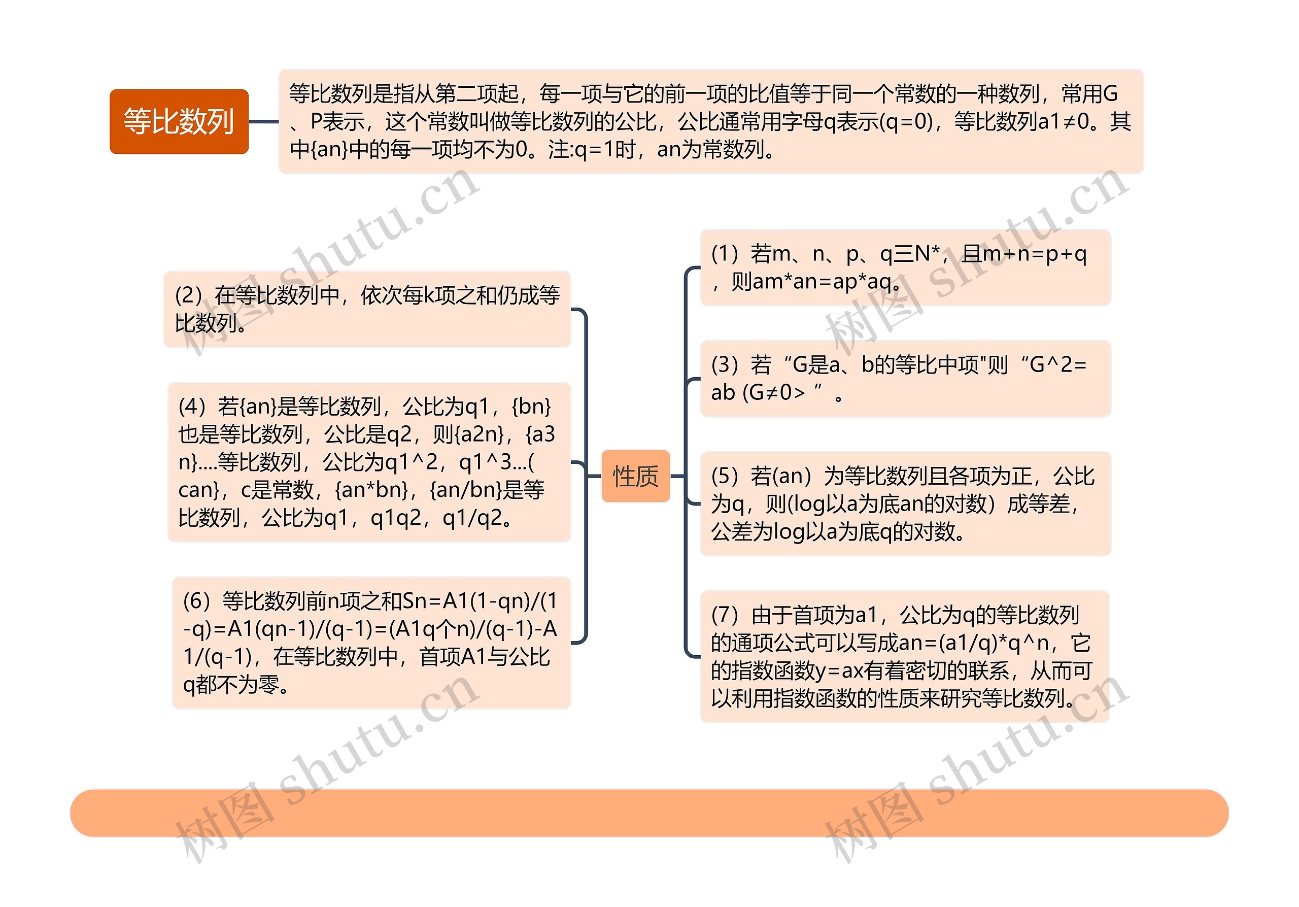 等比数列