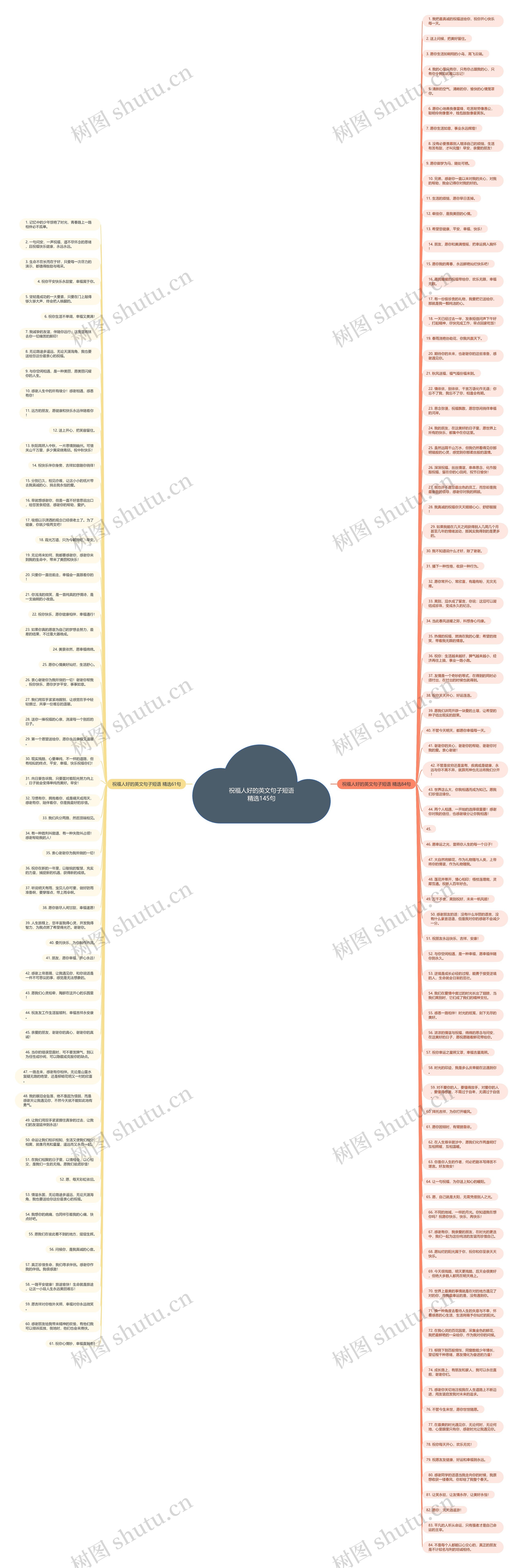 祝福人好的英文句子短语精选145句思维导图