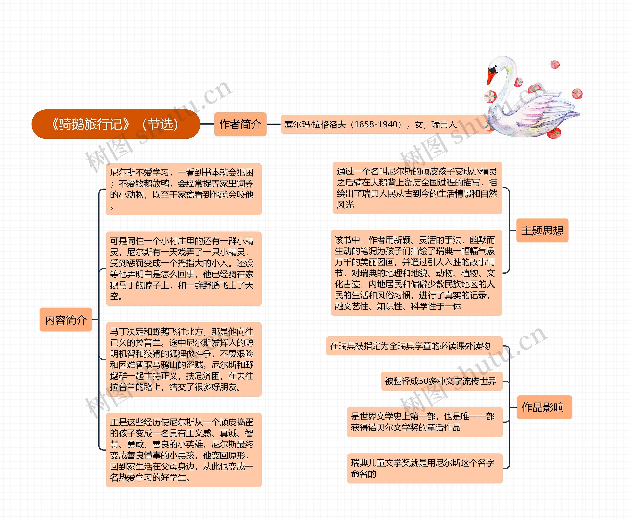 《骑鹅旅行记》（节选）思维导图