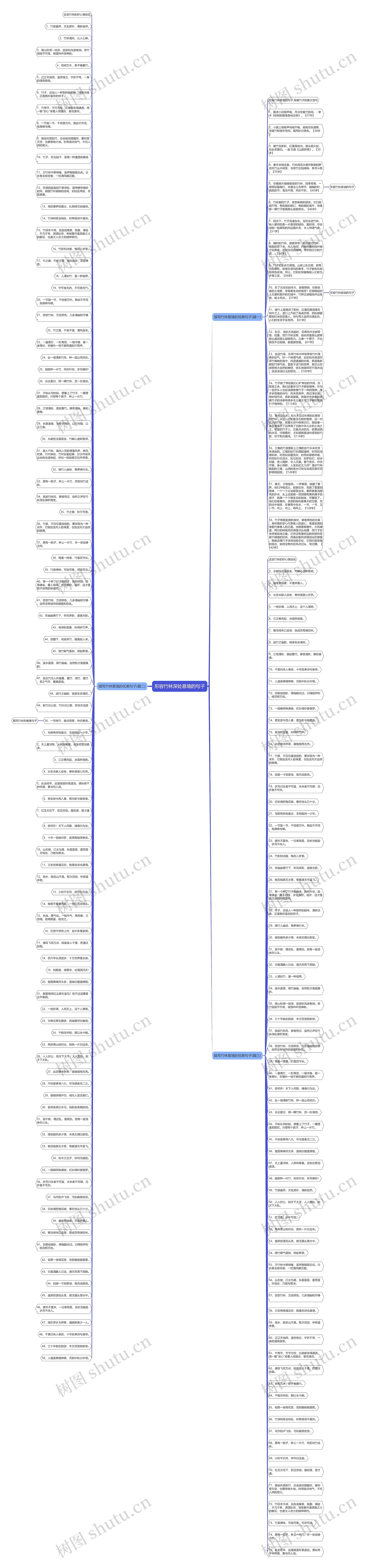 形容竹林深处意境的句子思维导图