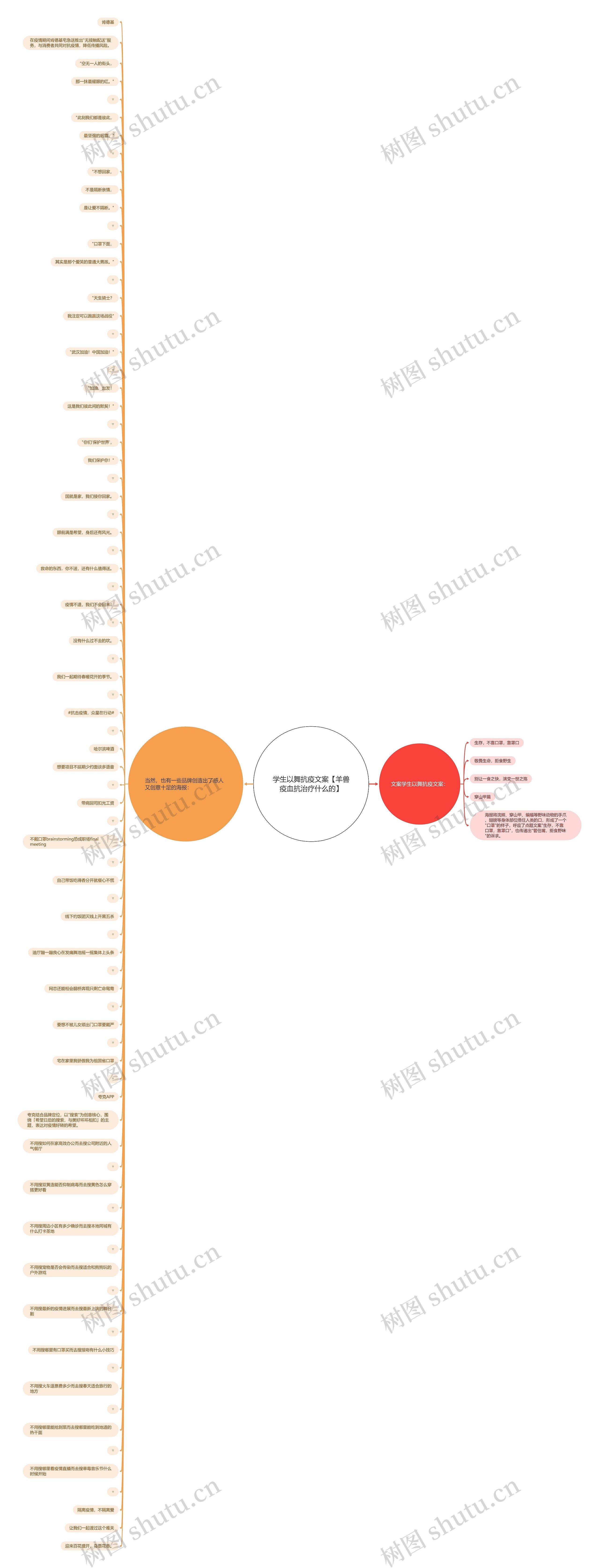 学生以舞抗疫文案【羊兽疫血抗治疗什么的】思维导图