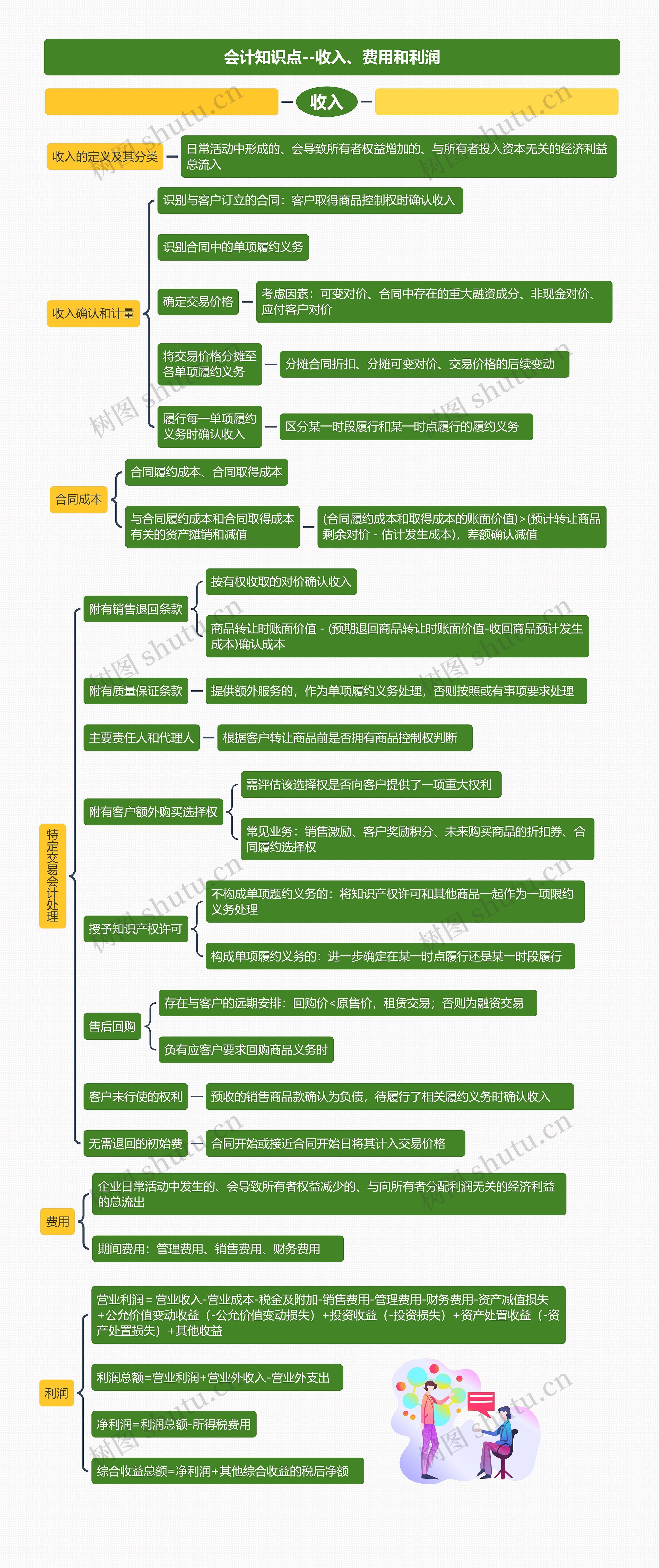 会计知识点--收入、费用和利润思维导图高清图 会计知识点--收入、费用和利润思维导图