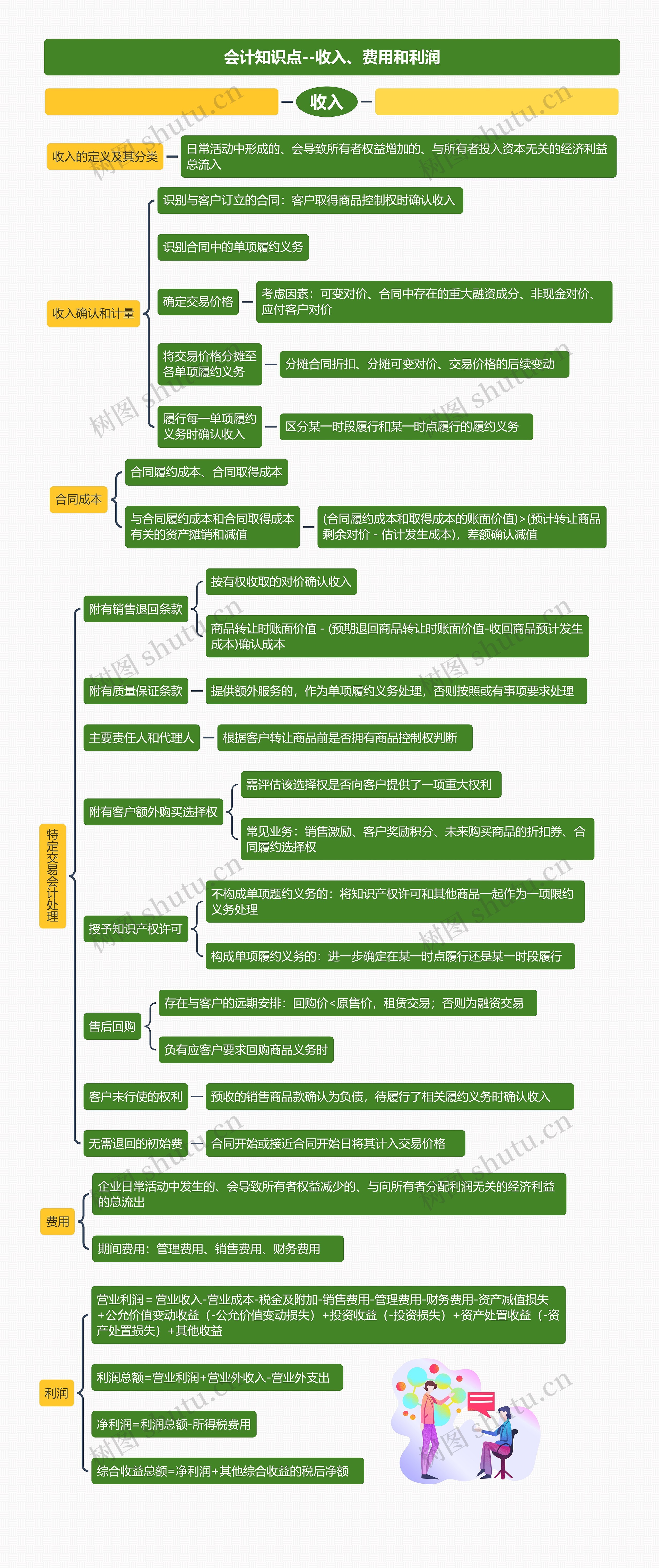 会计知识点--收入、费用和利润思维导图
