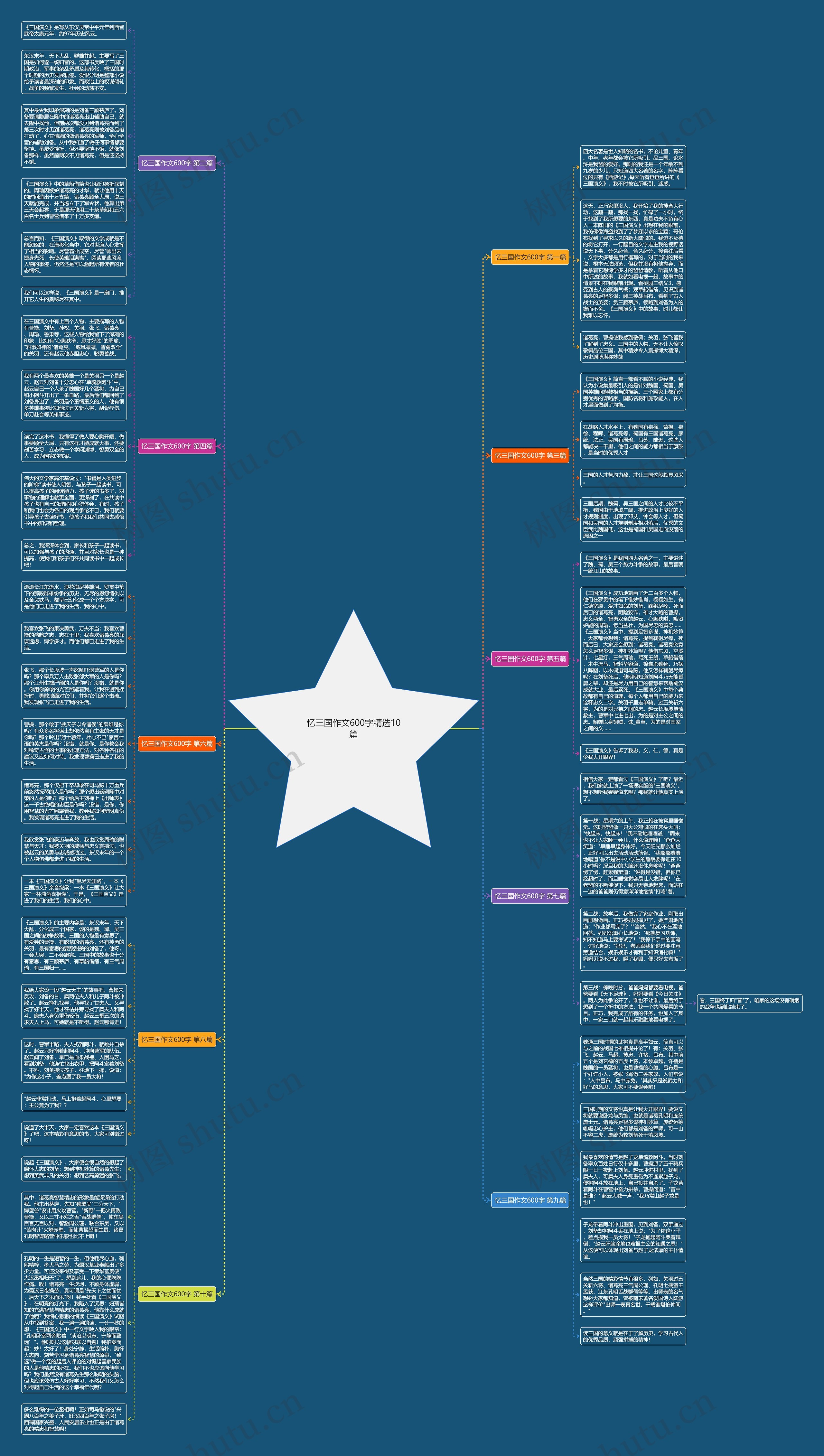 忆三国作文600字精选10篇思维导图