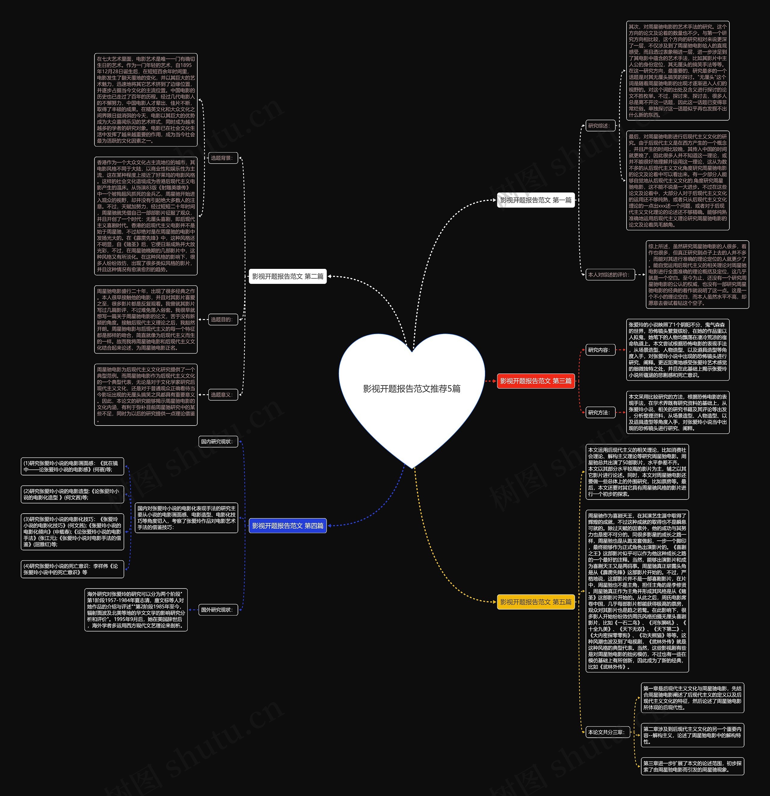 影视开题报告范文推荐5篇思维导图
