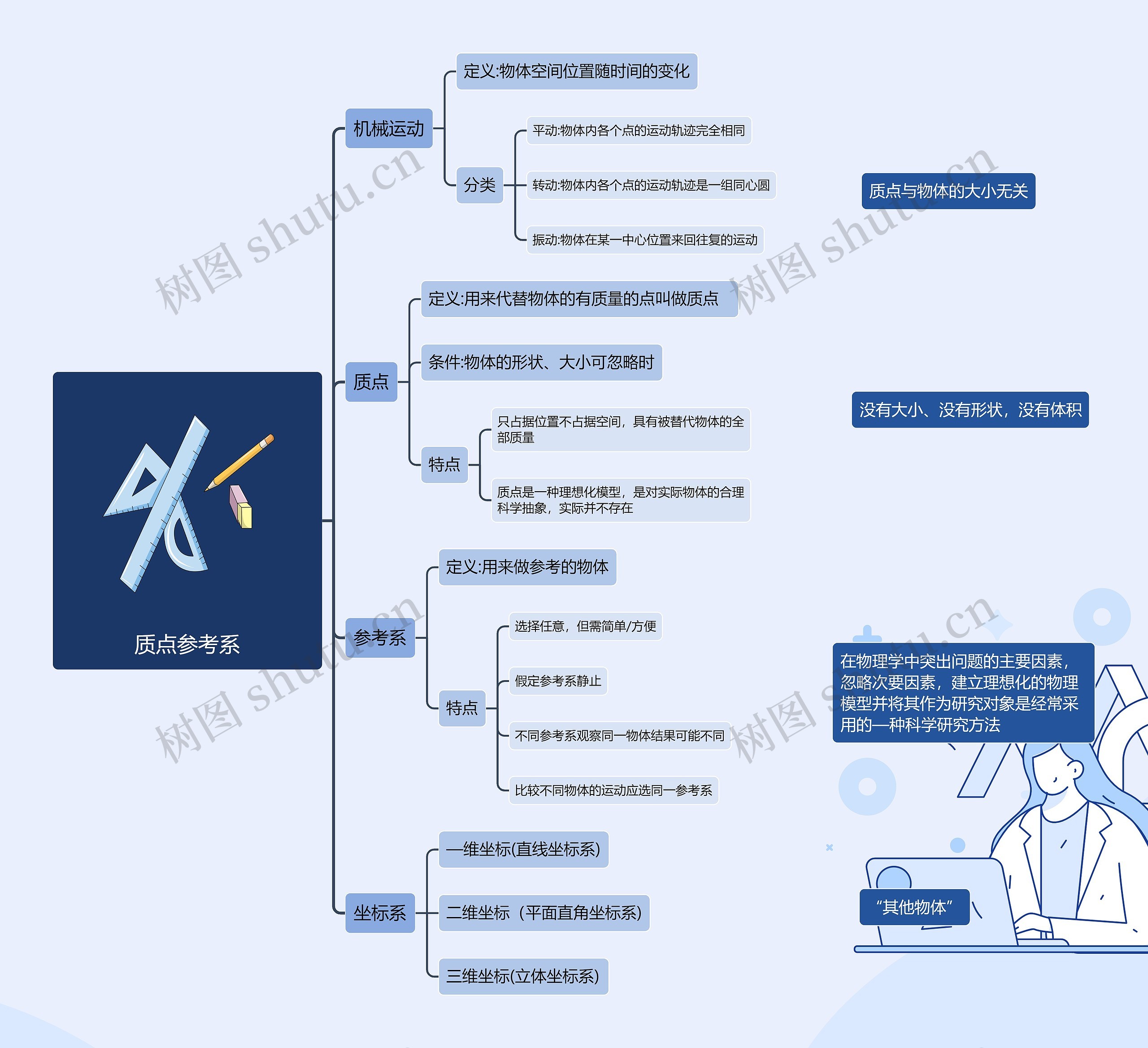 质点参考系