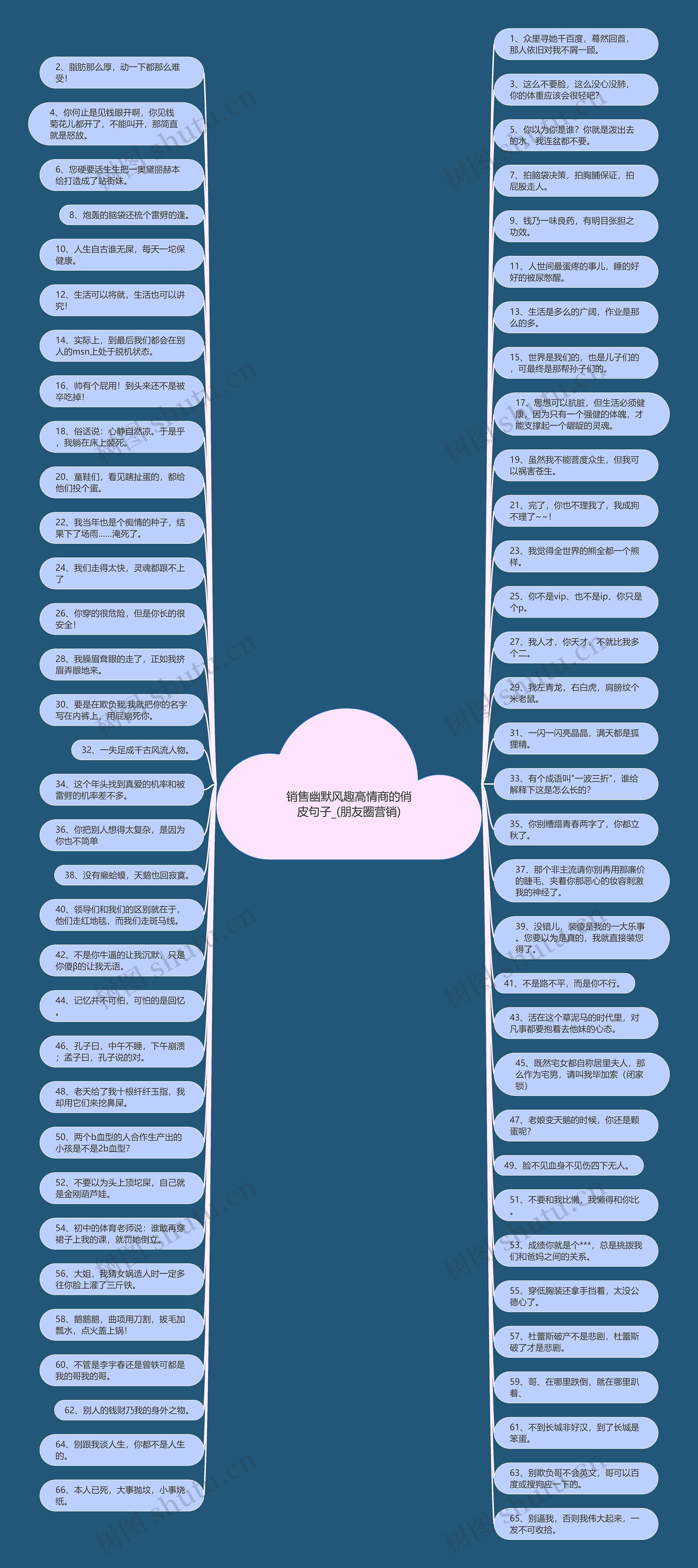 销售幽默风趣高情商的俏皮句子_(朋友圈营销)思维导图