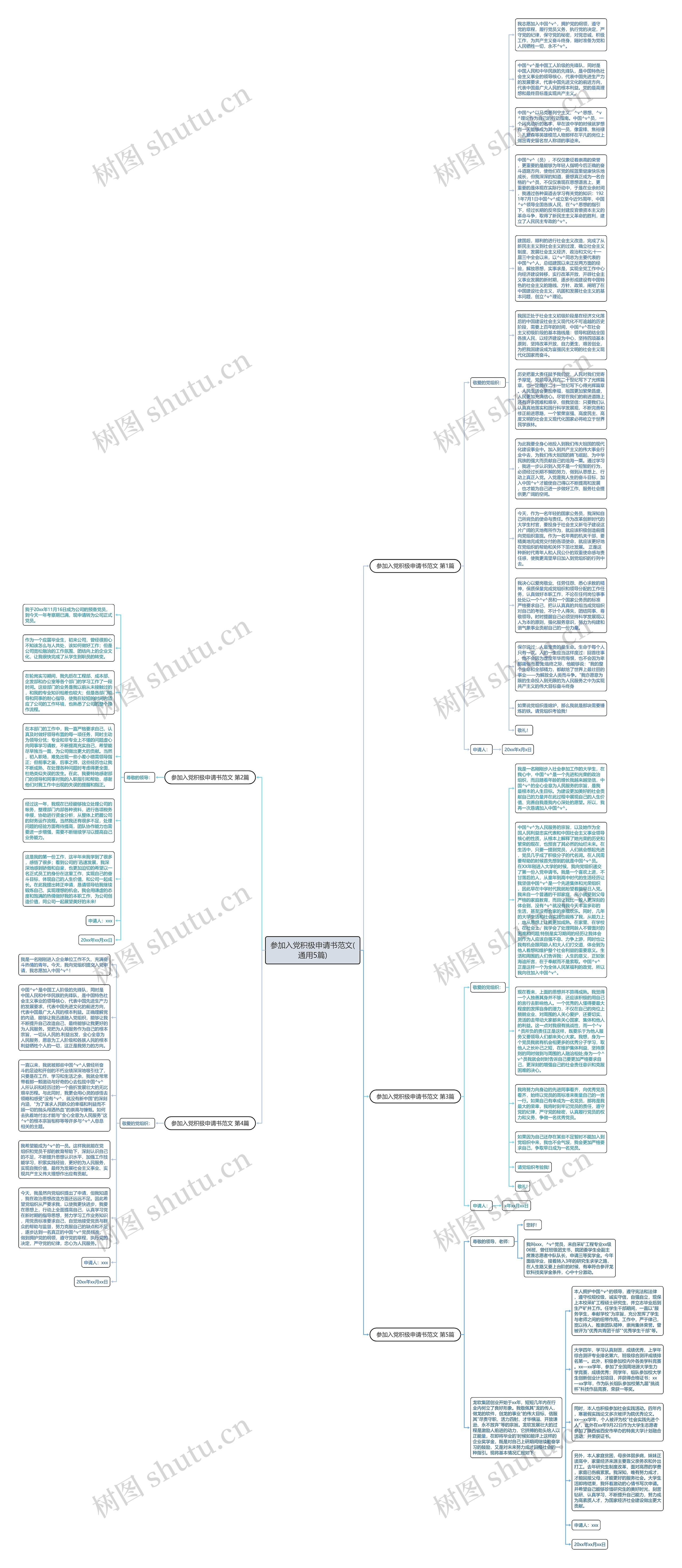 参加入党积极申请书范文(通用5篇)思维导图高清图 参加入党积极申请书范文(通用5篇)思维导图
