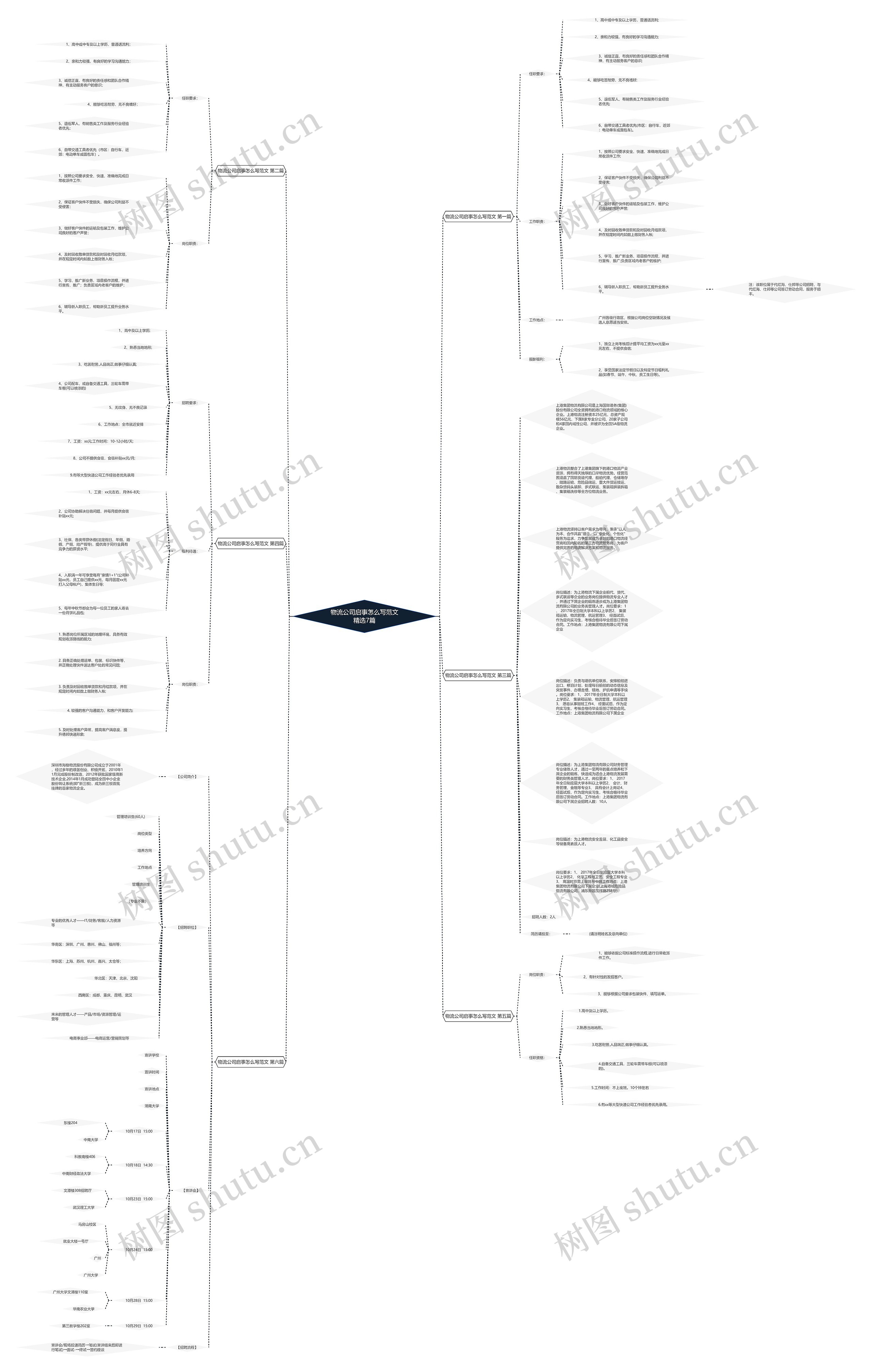 物流公司启事怎么写范文精选7篇思维导图