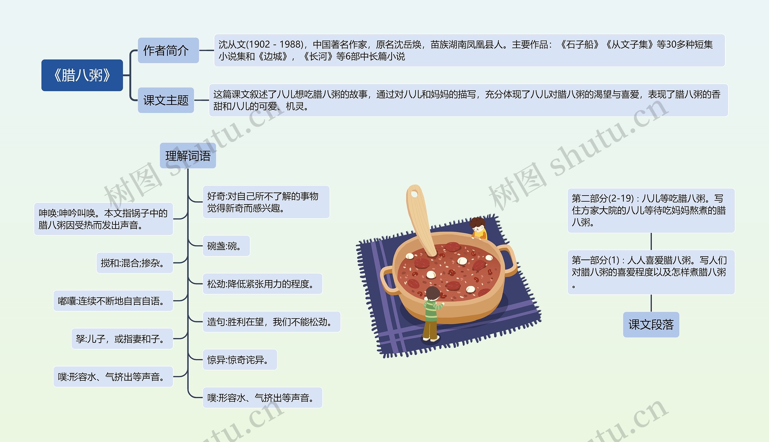 《腊八粥》思维导图