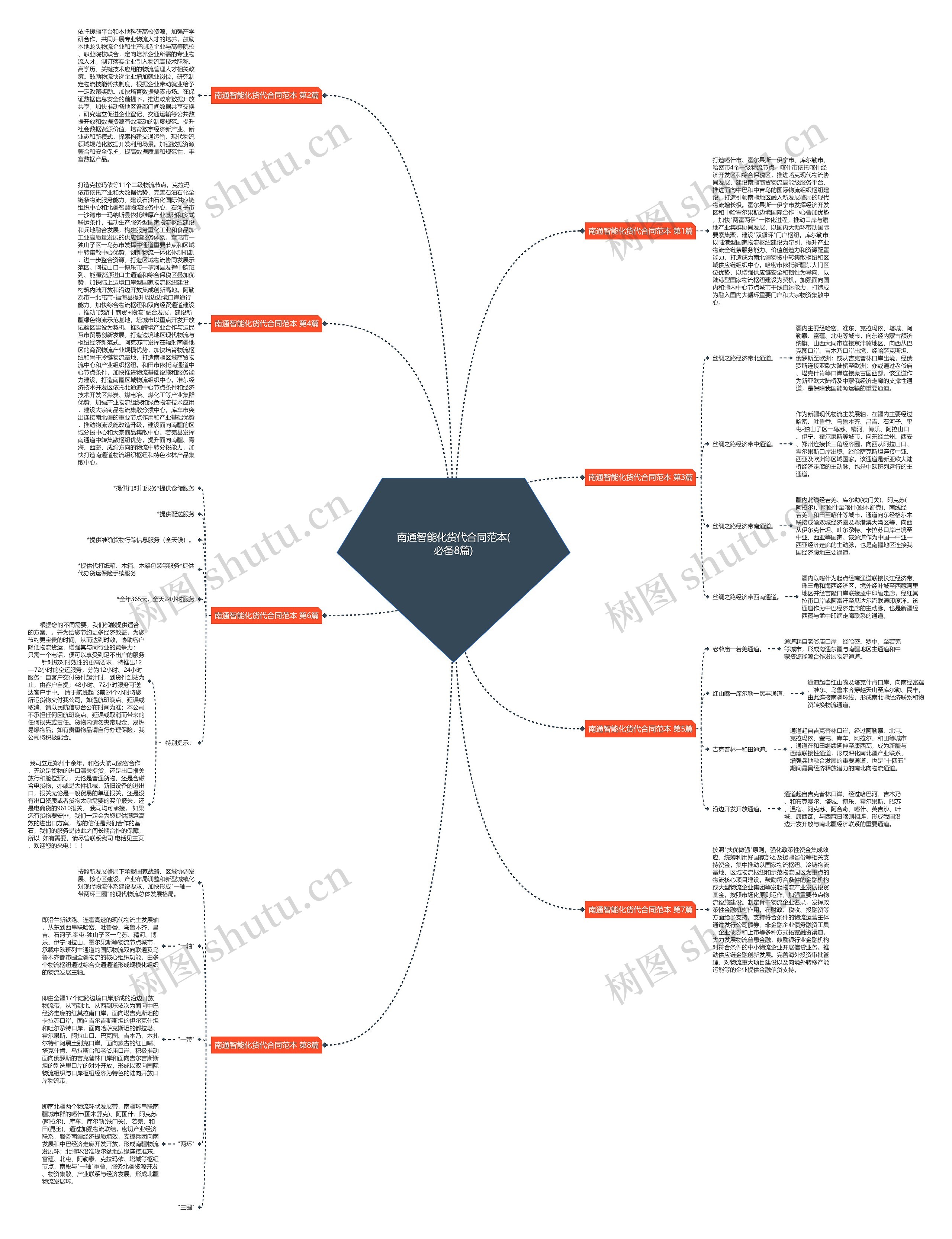 南通智能化货代合同范本(必备8篇)思维导图