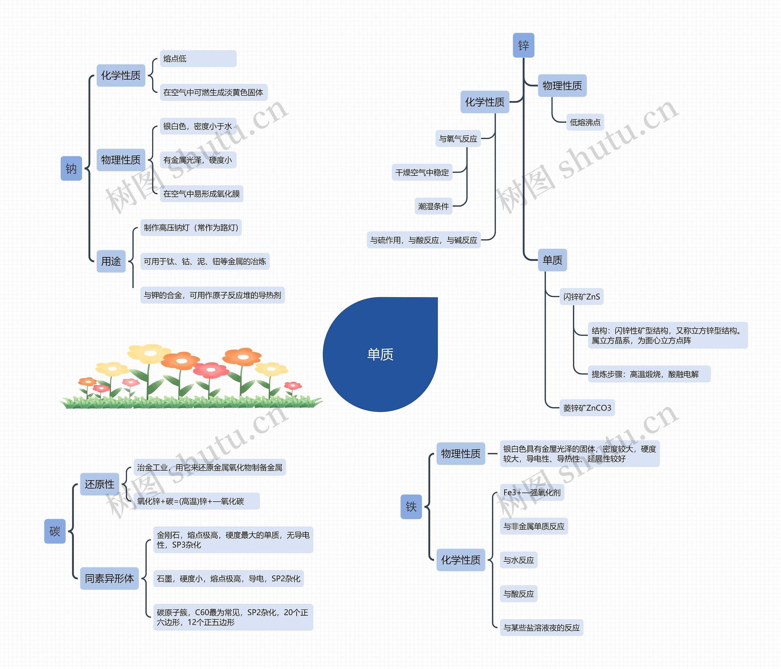 单质思维导图