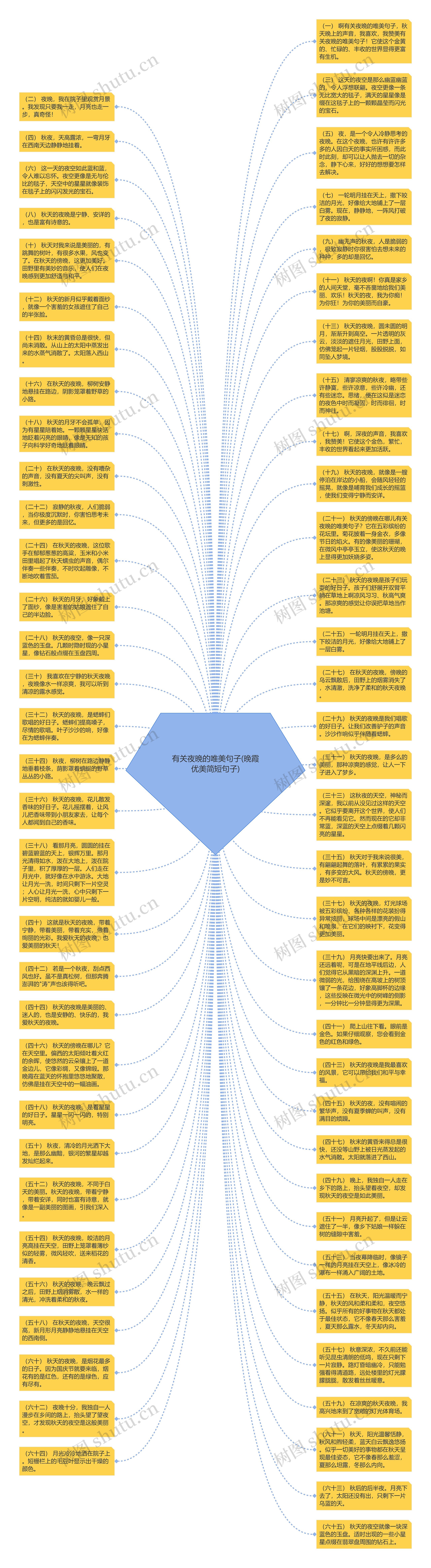 有关夜晚的唯美句子(晚霞优美简短句子)思维导图