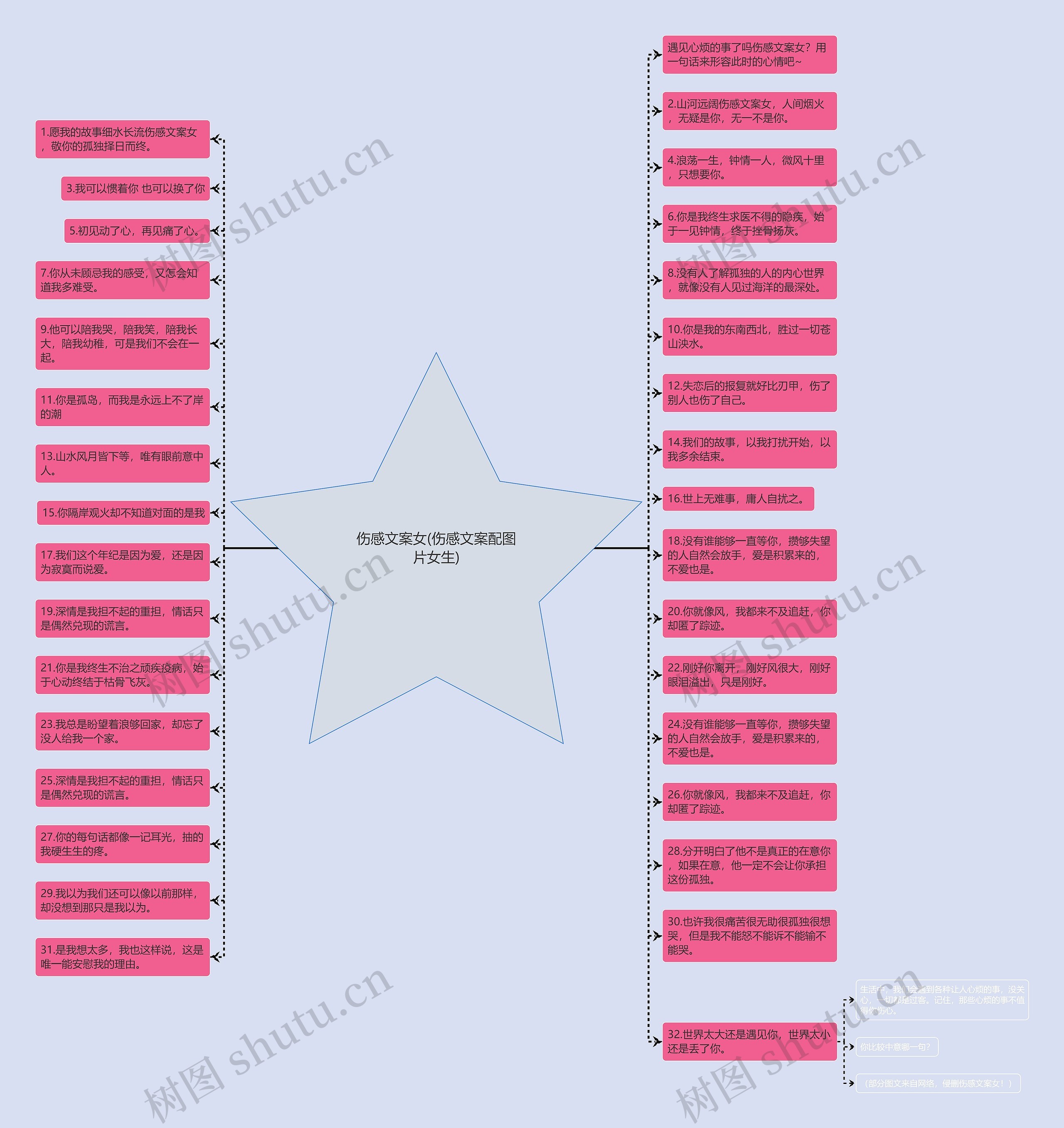 伤感文案女(伤感文案配图片女生)思维导图