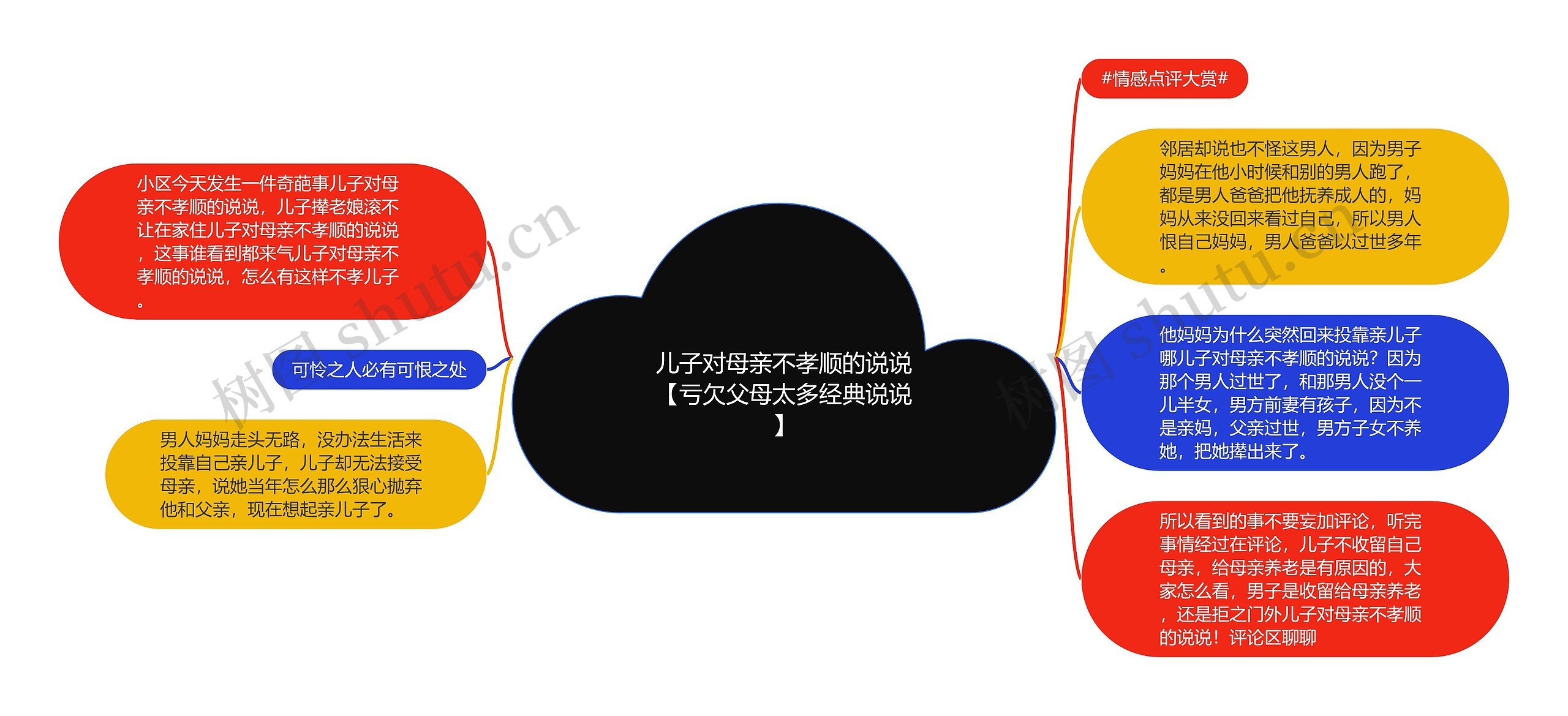 儿子对母亲不孝顺的说说【亏欠父母太多经典说说】思维导图