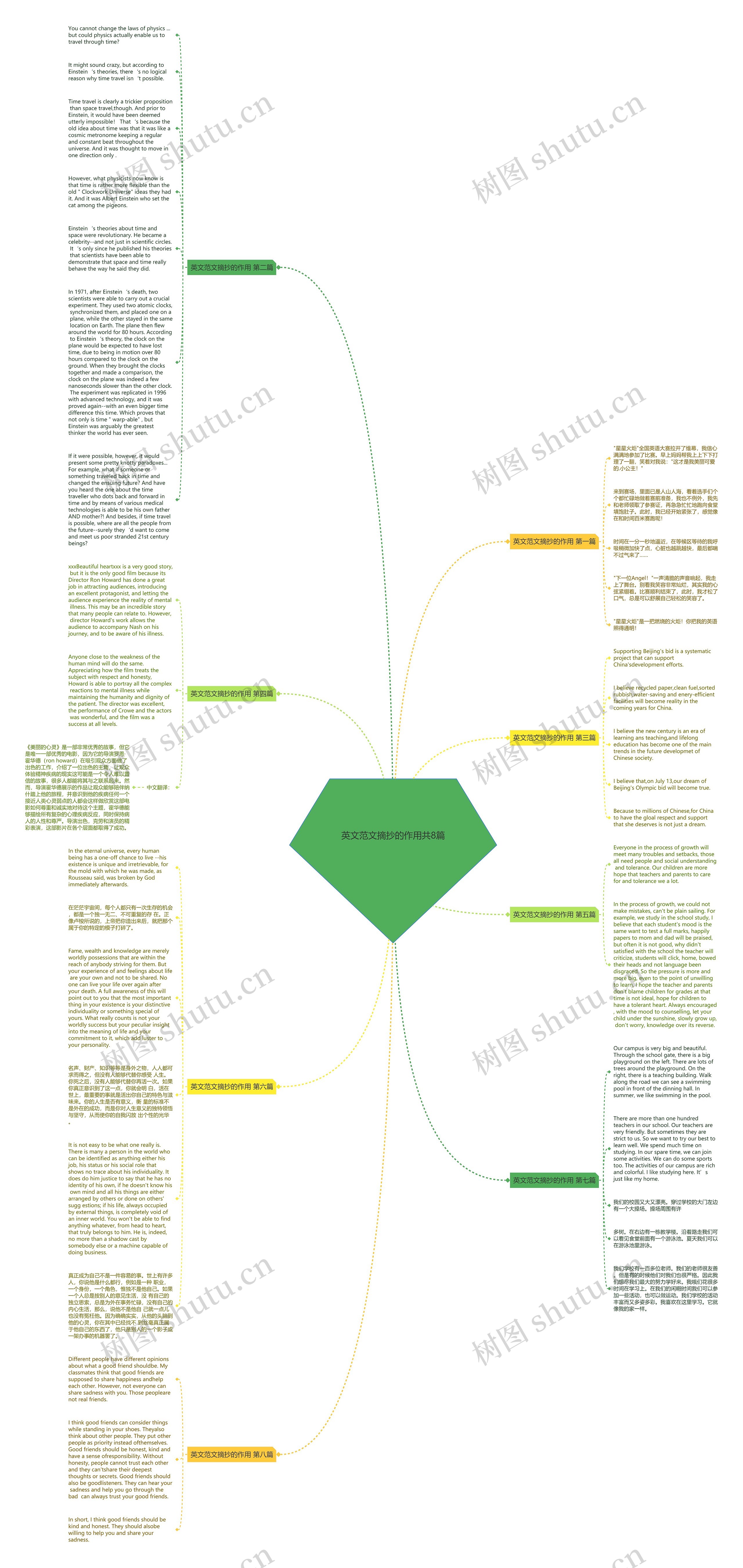 英文范文摘抄的作用共8篇思维导图