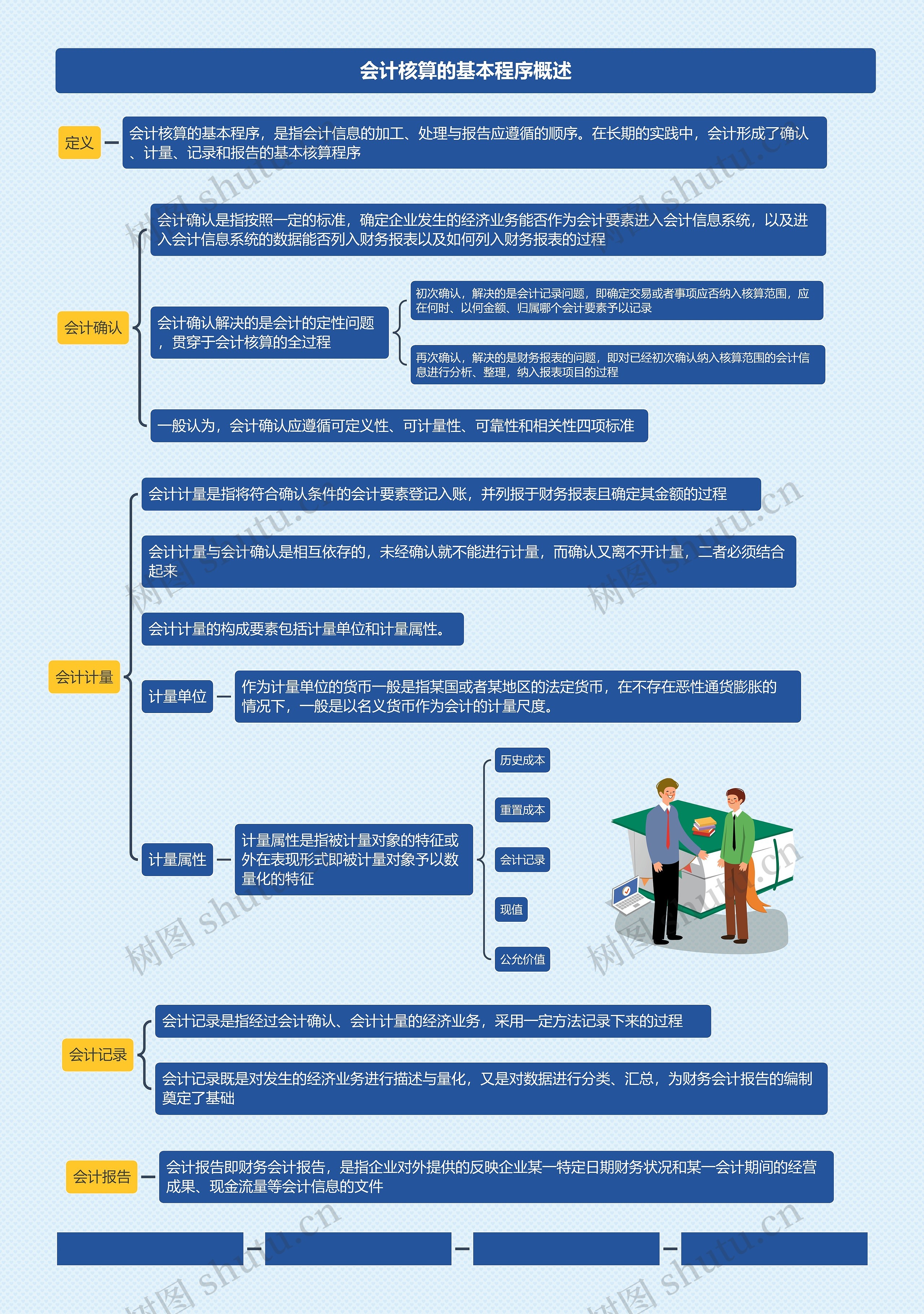 会计核算的基本程序概述