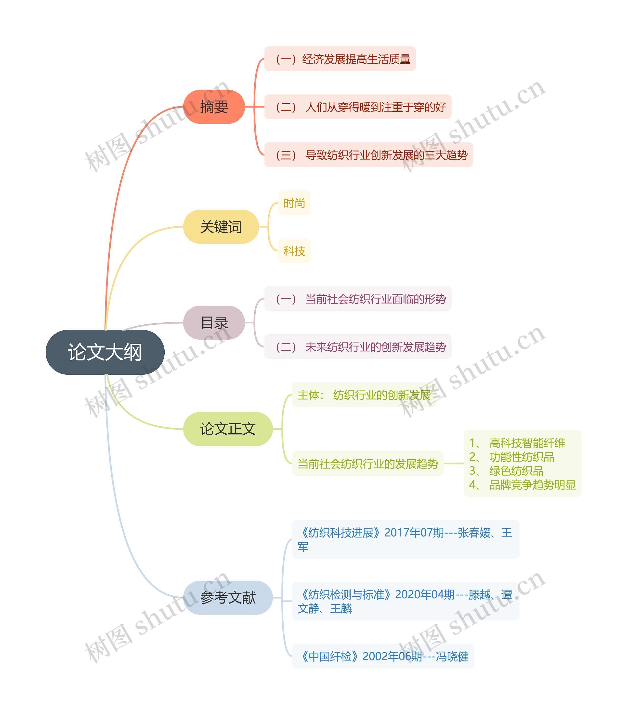 论文大纲思维导图高清图 论文大纲思维导图