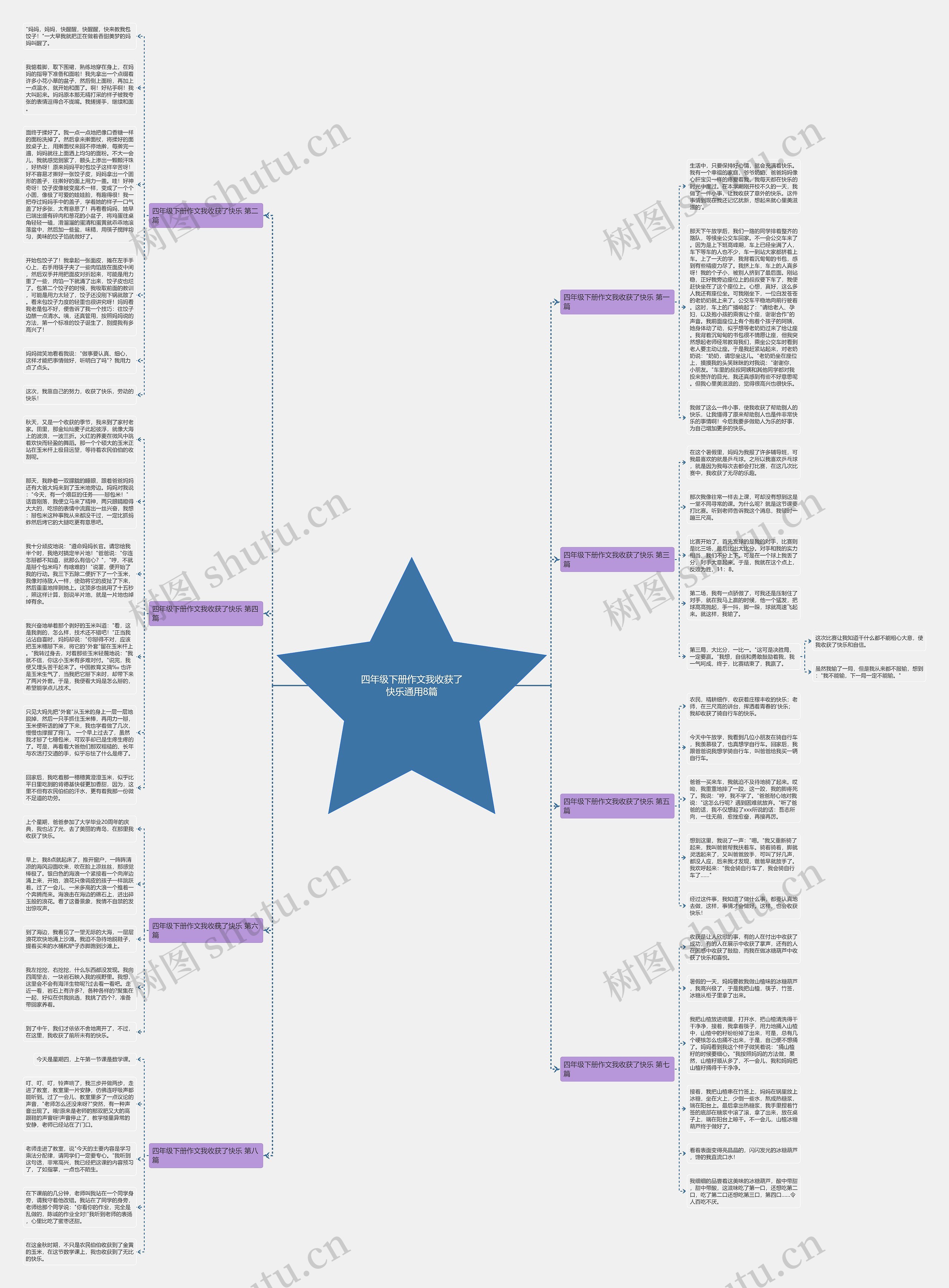四年级下册作文我收获了快乐通用8篇思维导图