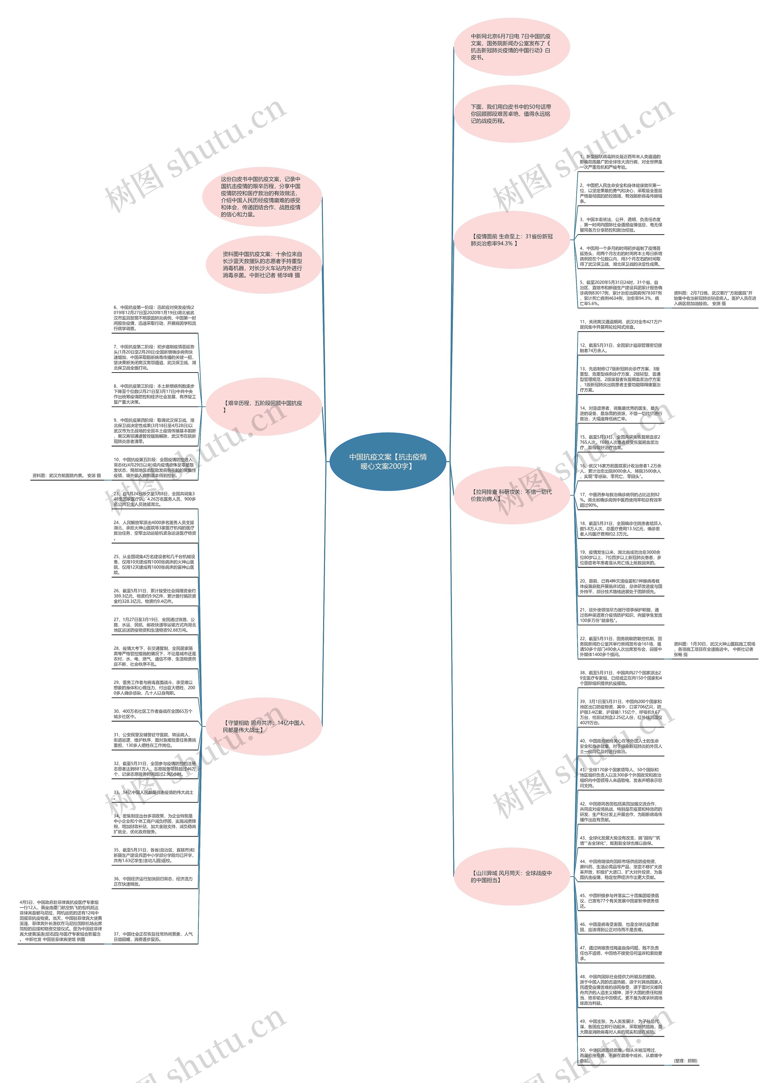 中国抗疫文案【抗击疫情暖心文案200字】思维导图