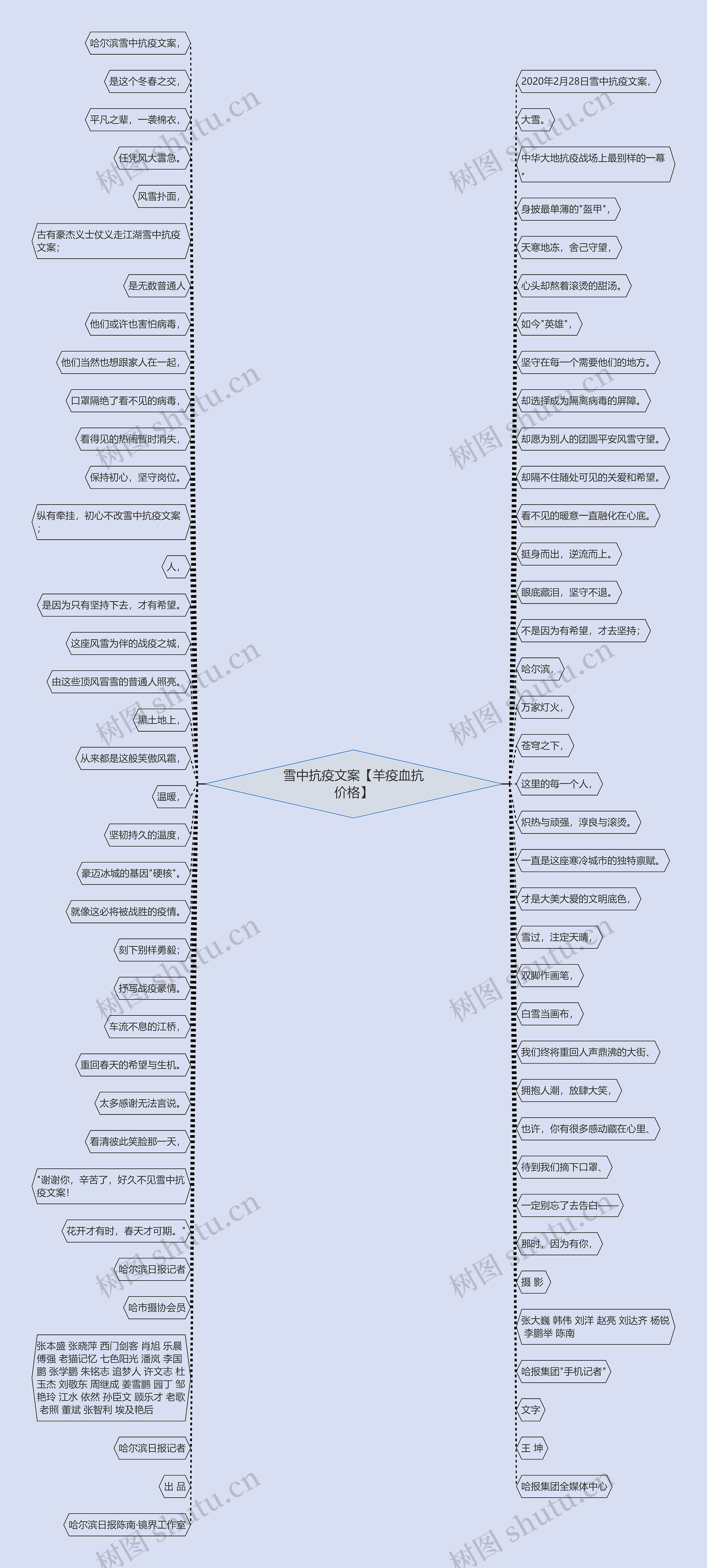 雪中抗疫文案【羊疫血抗价格】思维导图