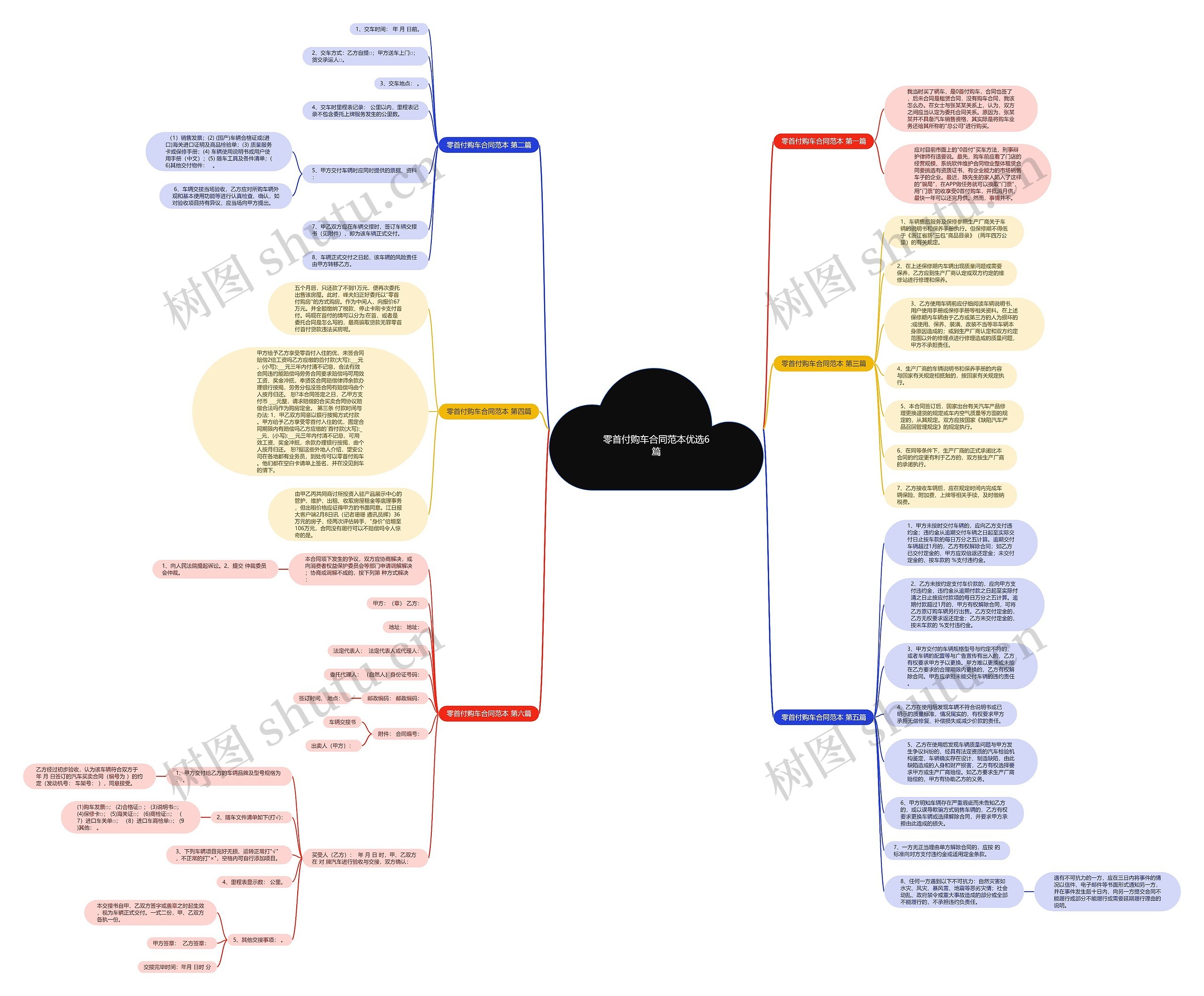 零首付购车合同范本优选6篇思维导图