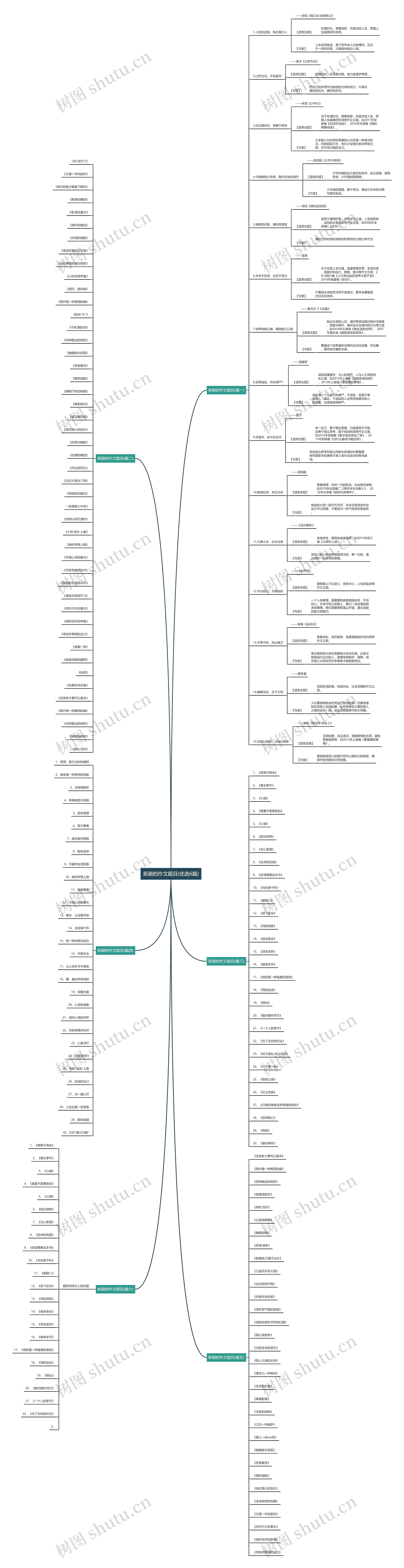 新颖的作文题目(优选6篇)思维导图