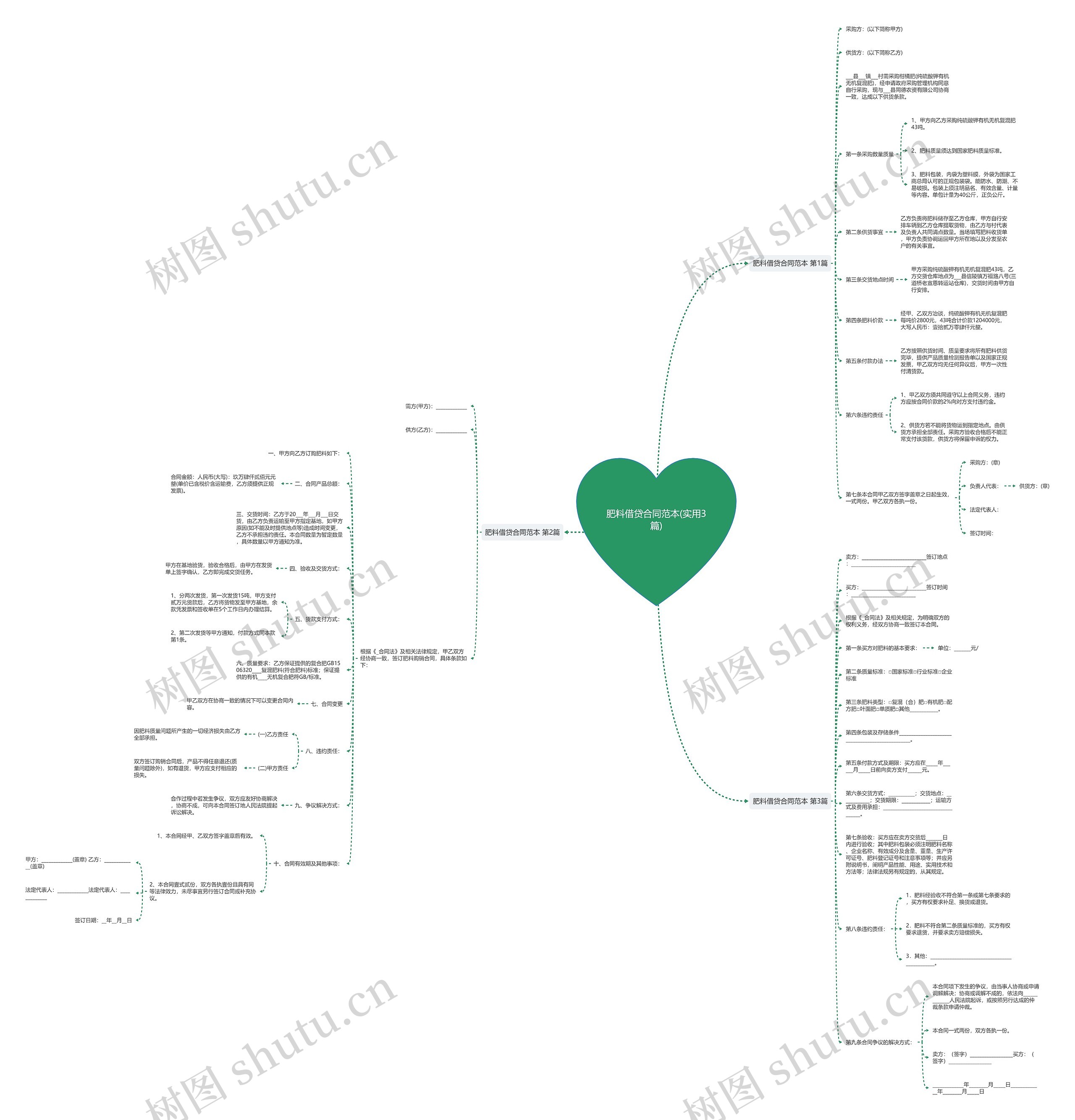 肥料借贷合同范本(实用3篇)思维导图
