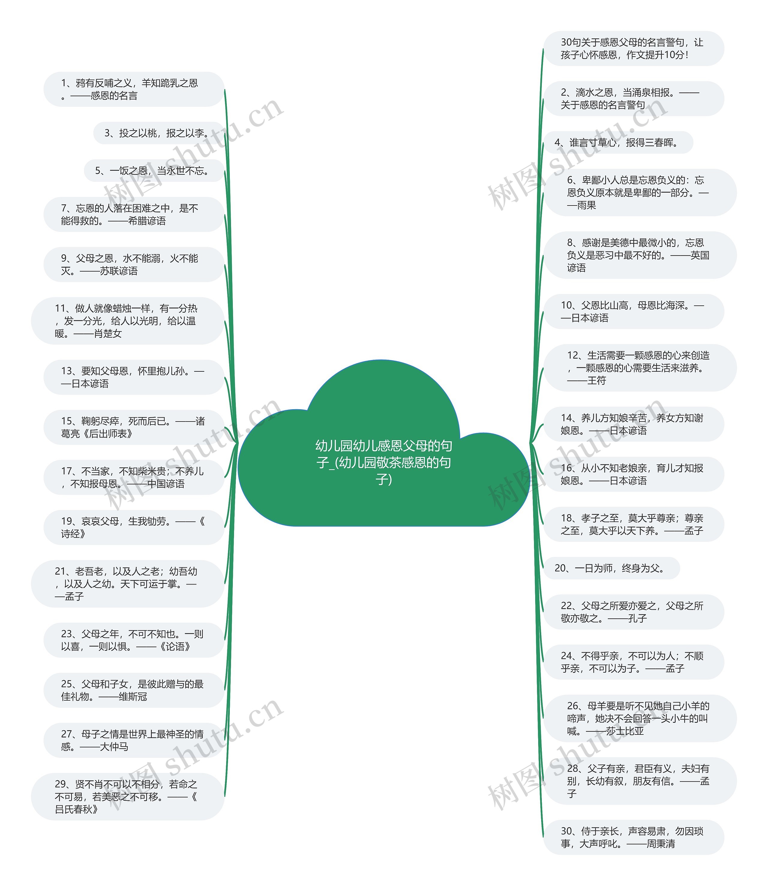 幼儿园幼儿感恩父母的句子_(幼儿园敬茶感恩的句子)思维导图