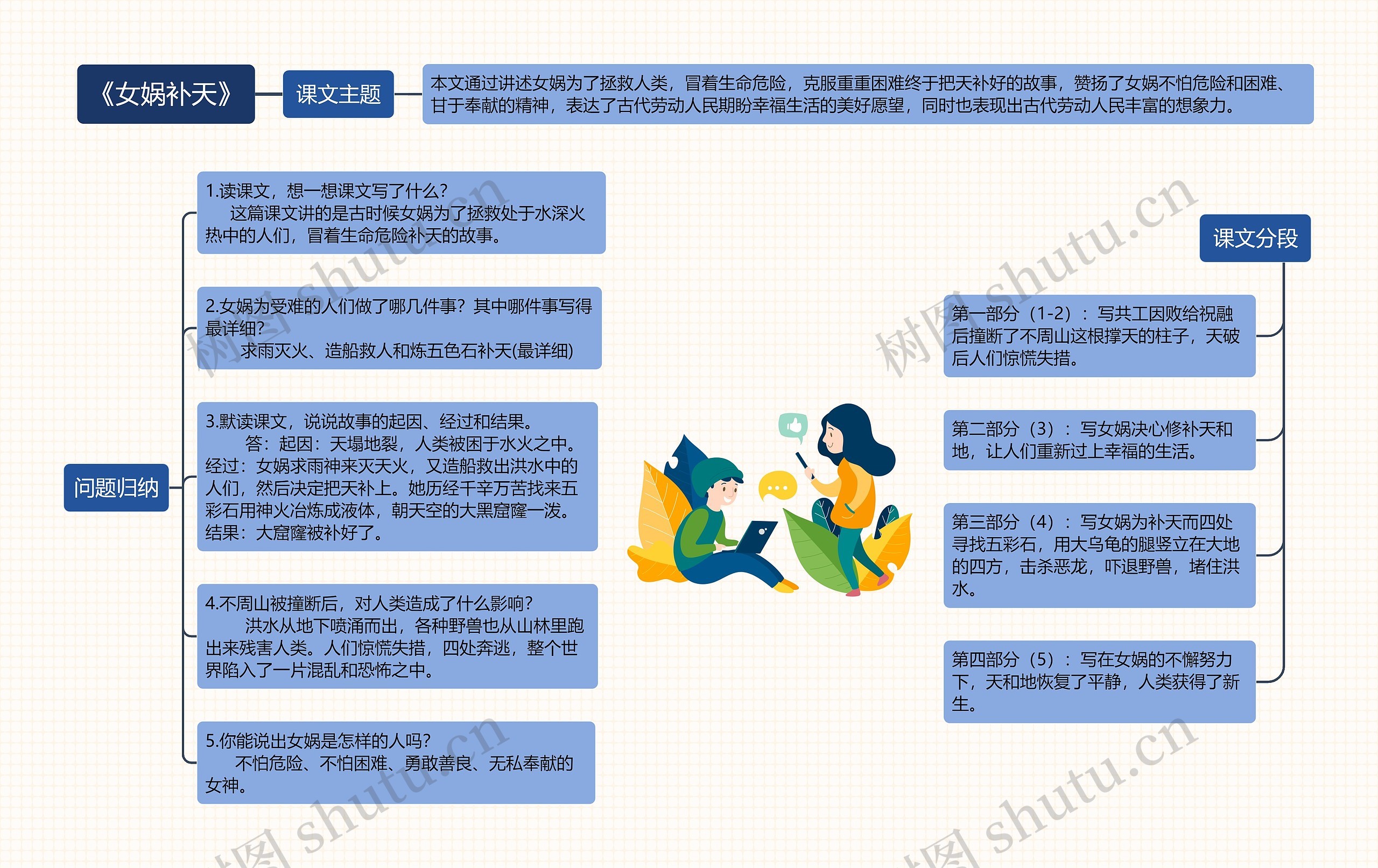 《女娲补天》思维导图高清图 《女娲补天》思维导图