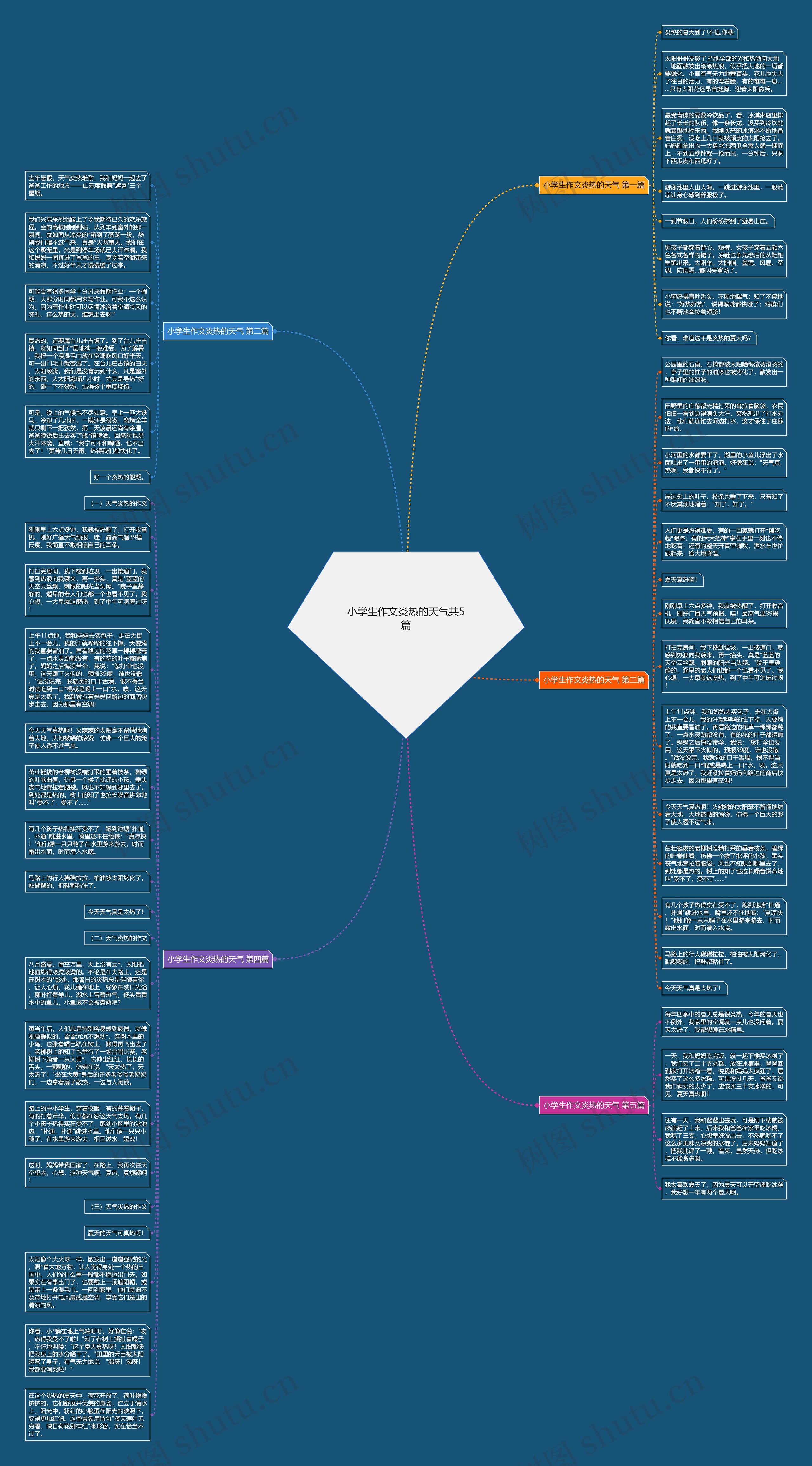 小学生作文炎热的天气共5篇思维导图