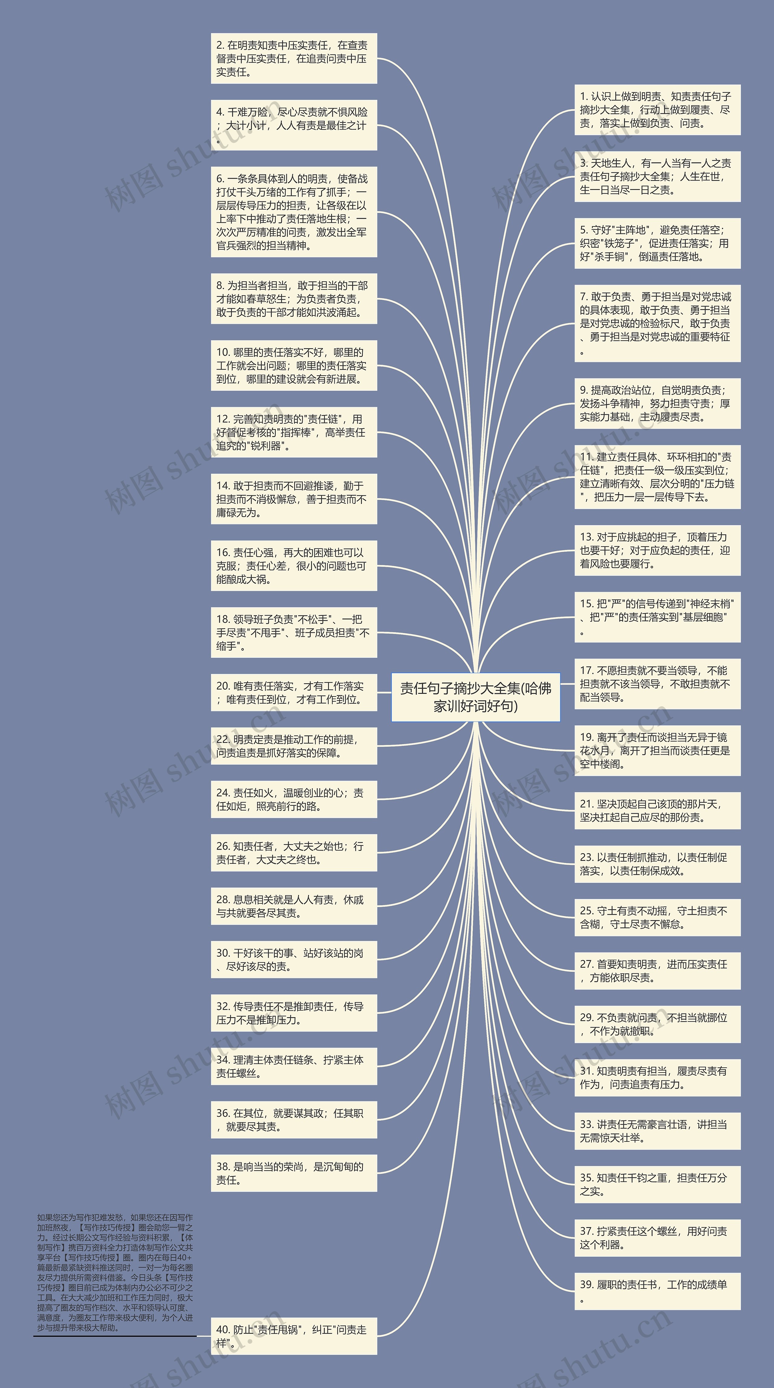 责任句子摘抄大全集(哈佛家训好词好句)思维导图