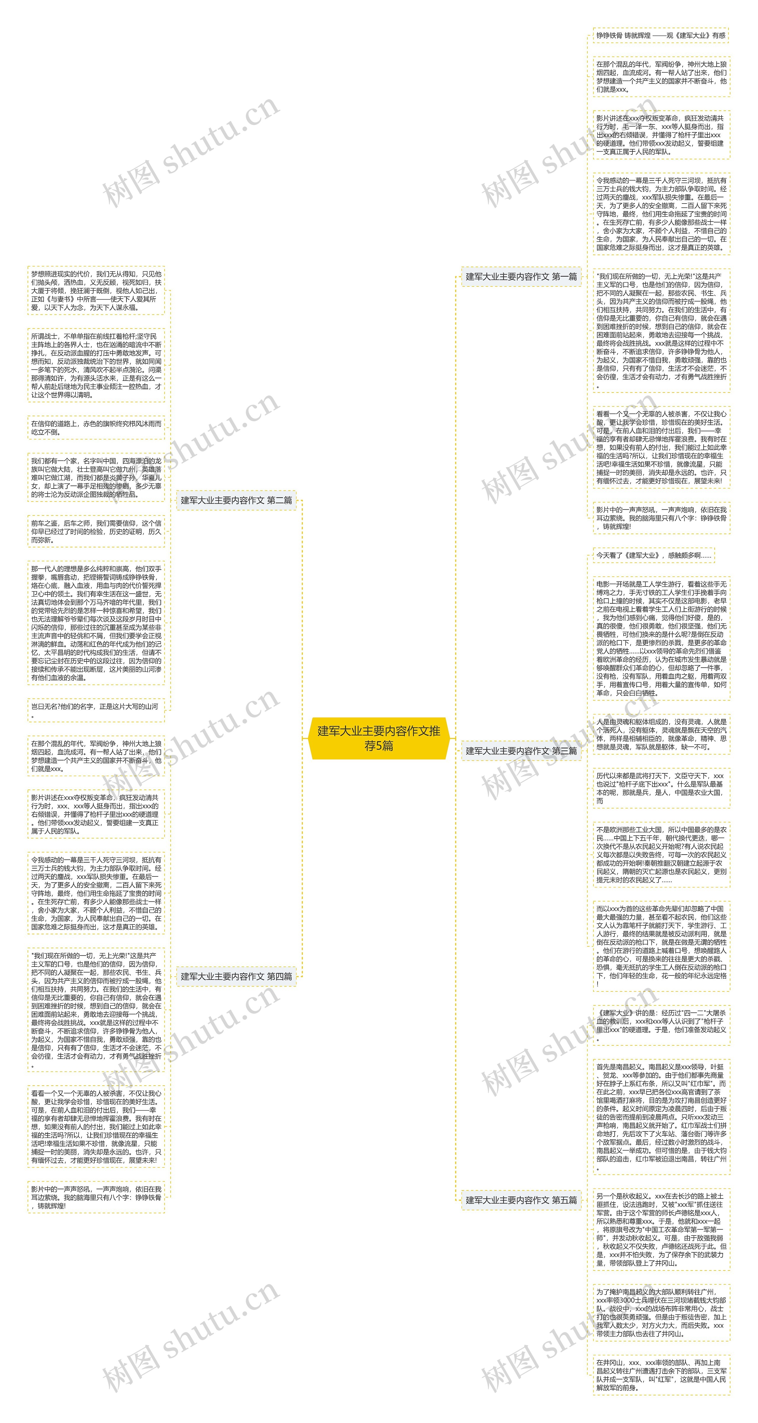 建军大业主要内容作文推荐5篇思维导图