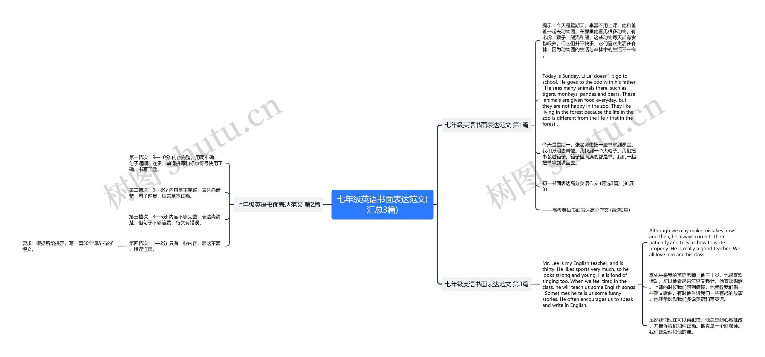 七年级英语书面表达范文(汇总3篇) 七年级英语书面表达范文(汇总3篇)