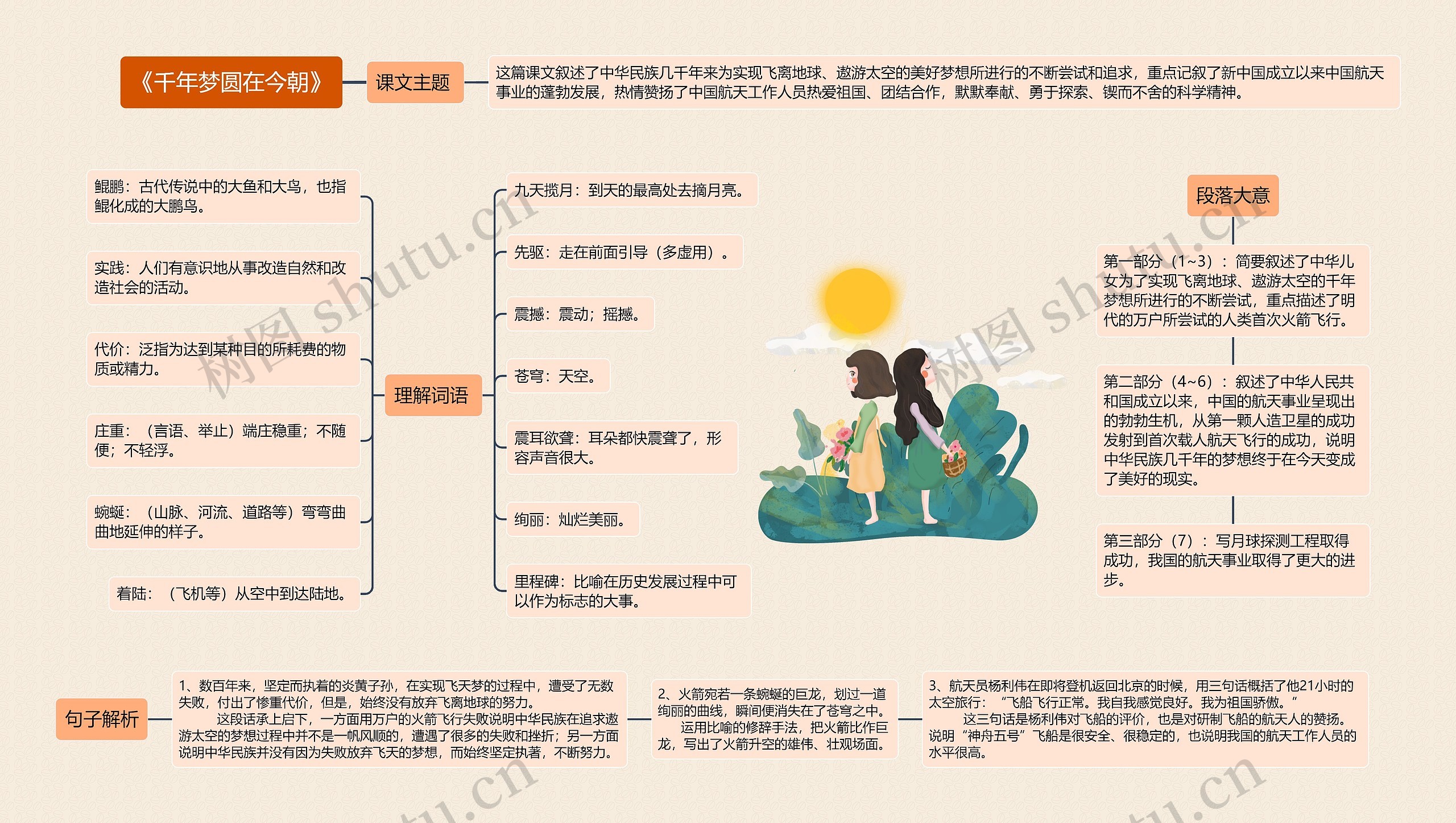 《千年梦圆在今朝》思维导图