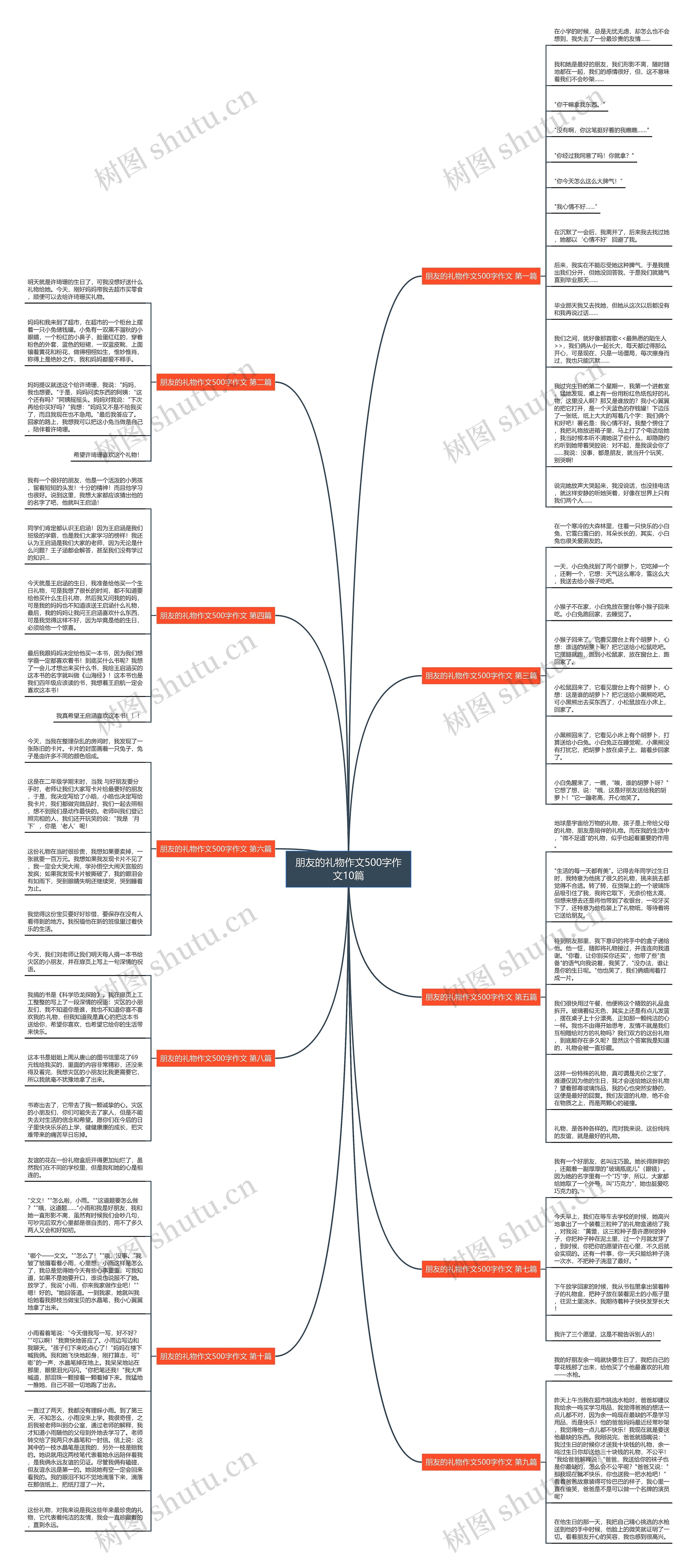 朋友的礼物作文500字作文10篇思维导图