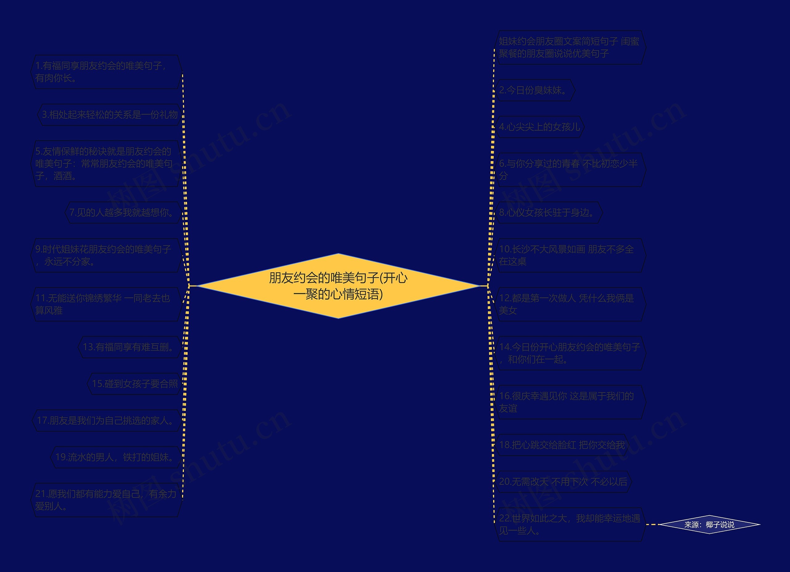 朋友约会的唯美句子(开心一聚的心情短语)思维导图