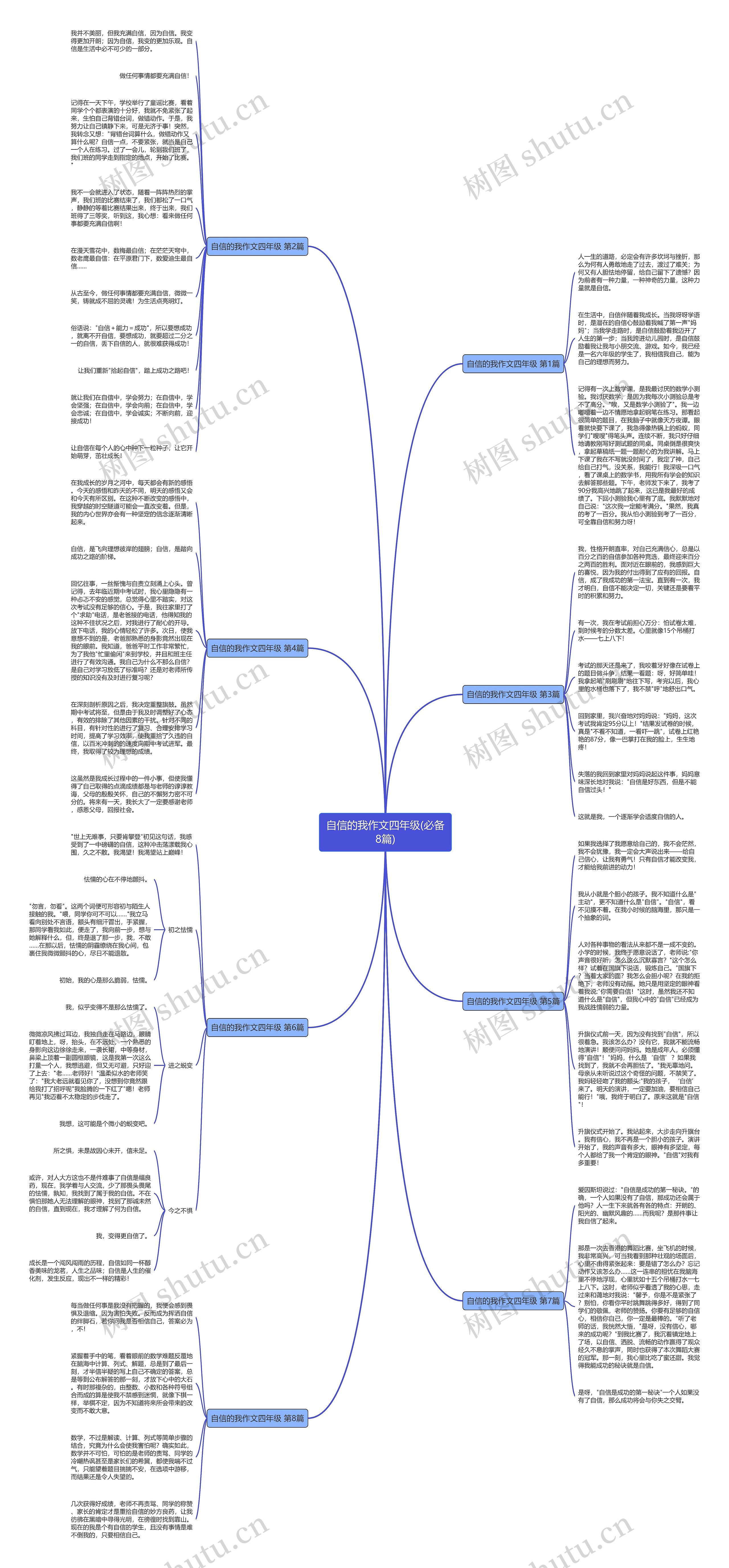 自信的我作文四年级(必备8篇)思维导图
