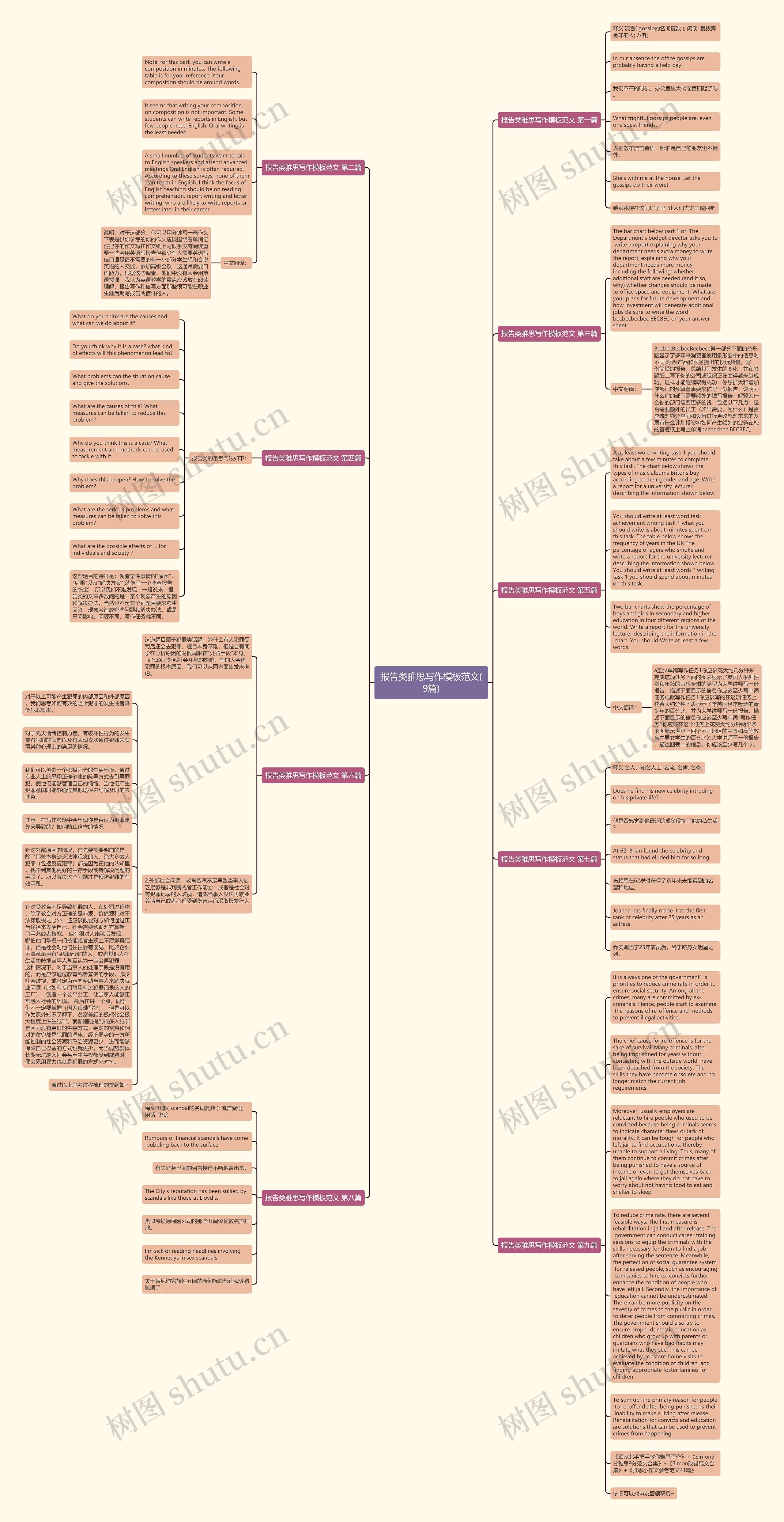 报告类雅思写作范文(9篇)思维导图