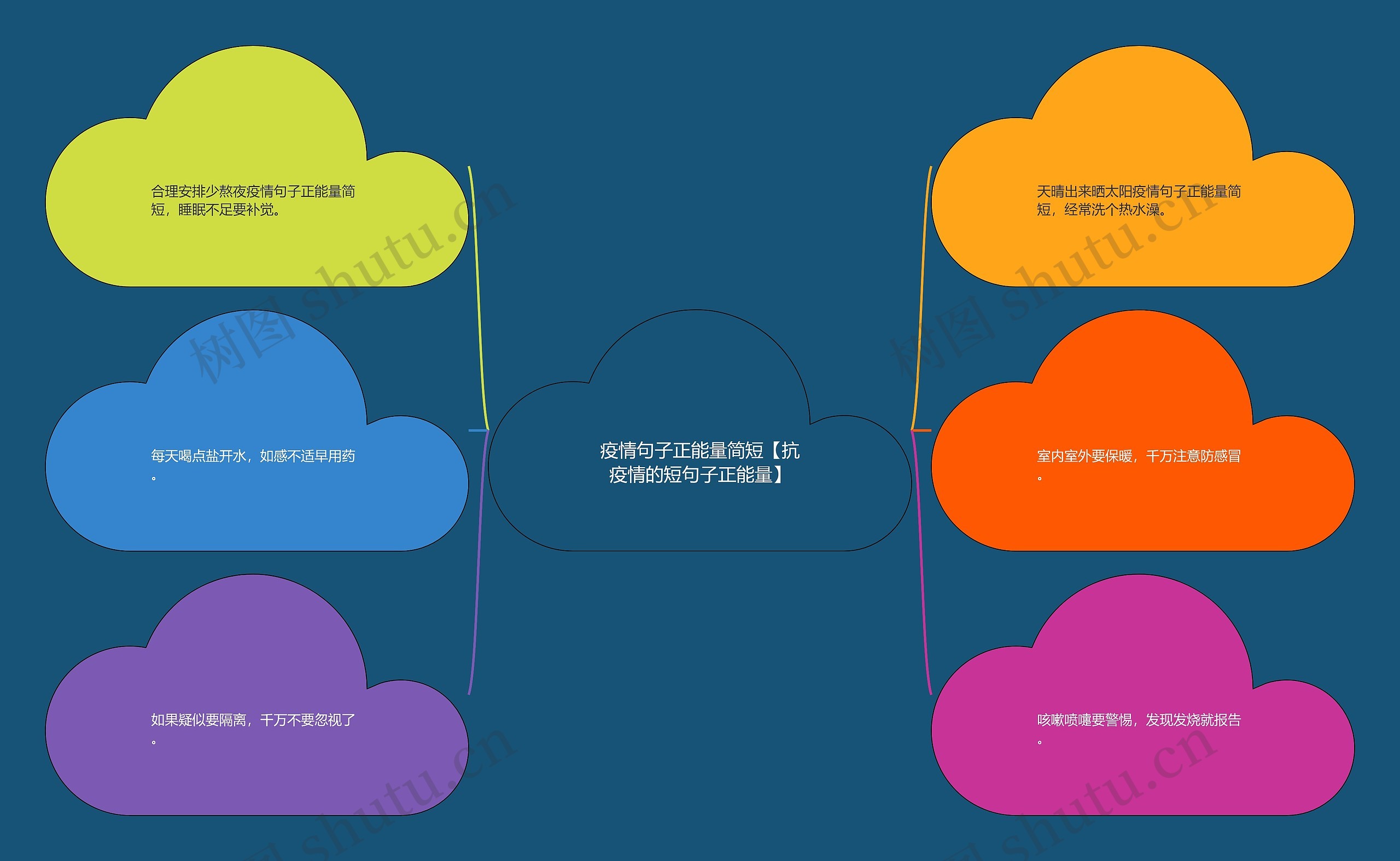 疫情句子正能量简短【抗疫情的短句子正能量】思维导图