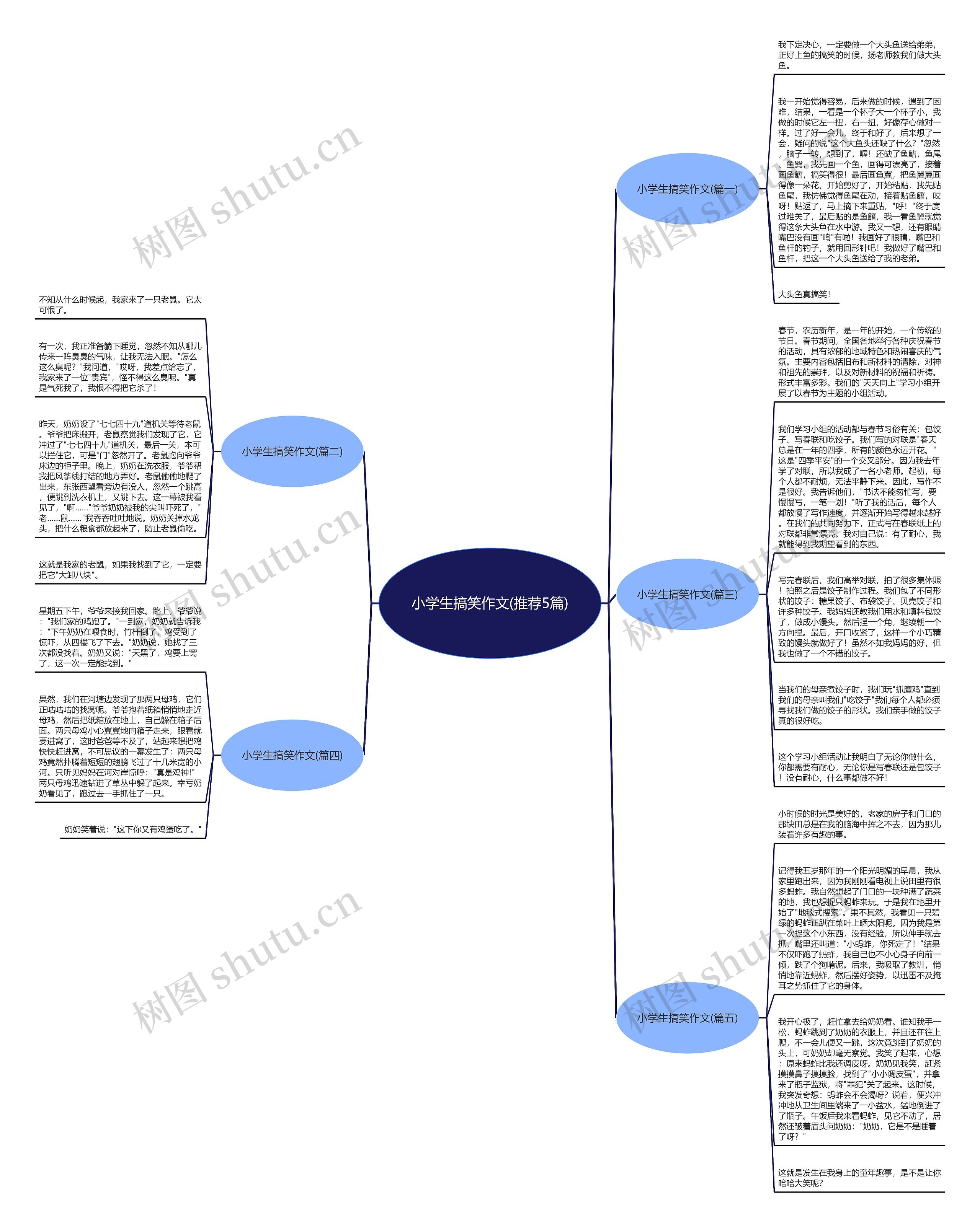 小学生搞笑作文(推荐5篇)思维导图