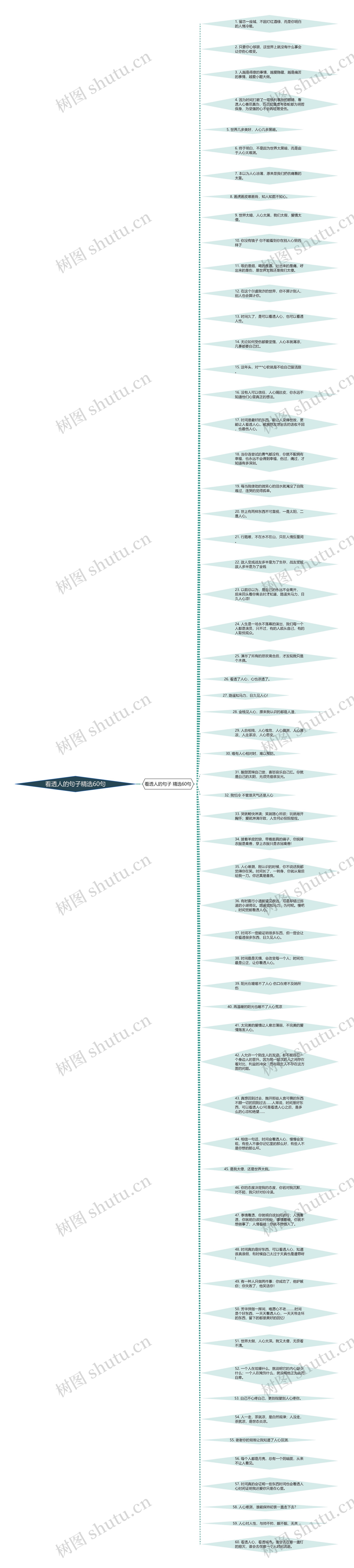 看透人的句子精选60句思维导图高清图 看透人的句子精选60句思维导图