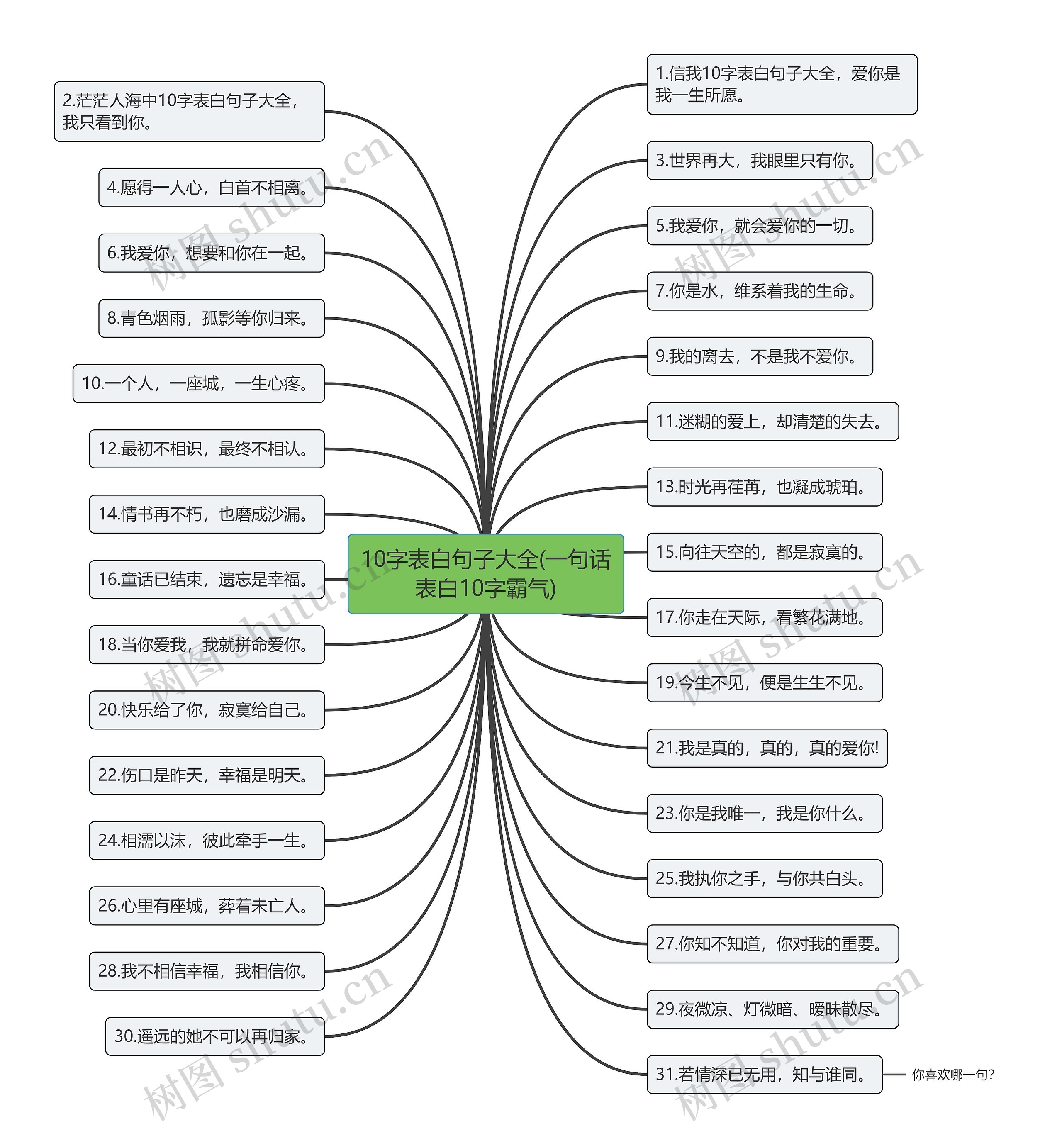 10字表白句子大全(一句话表白10字霸气)思维导图