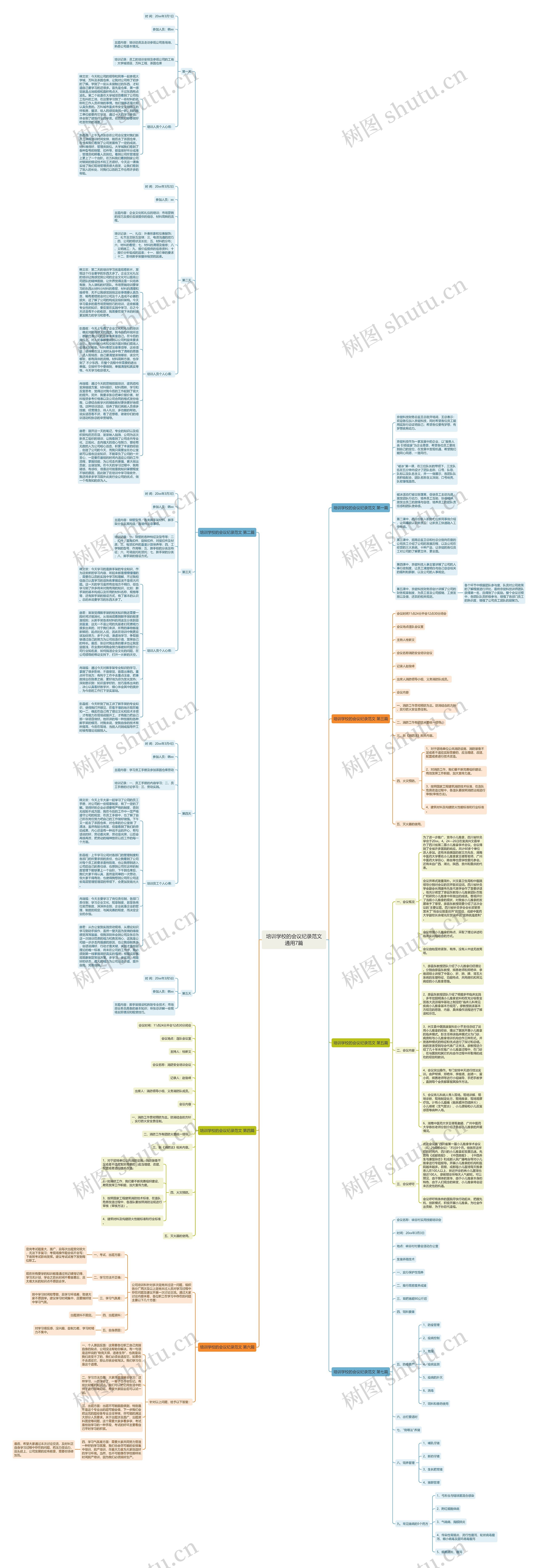 培训学校的会议纪录范文通用7篇思维导图
